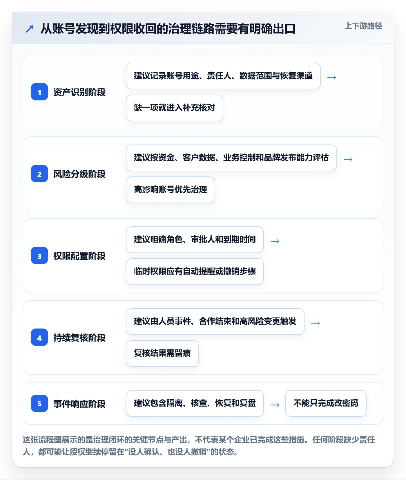 跨境电商应用思路：围绕品牌增长拆解账号安全