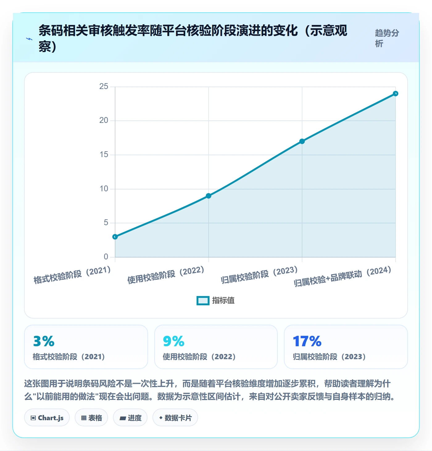 UPC码规划方法：商品绑定与账号安全如何衔接
