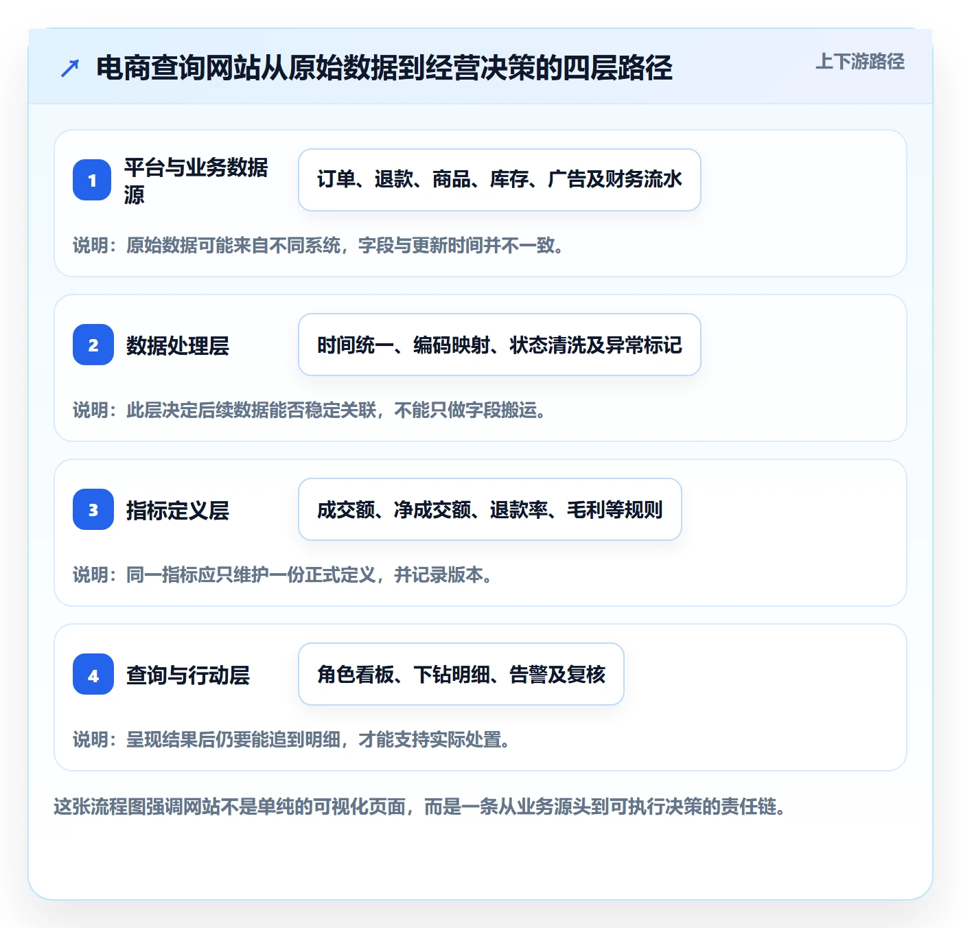 电商数据查询网站方案设计：数据口径场景的中小商家怎么做