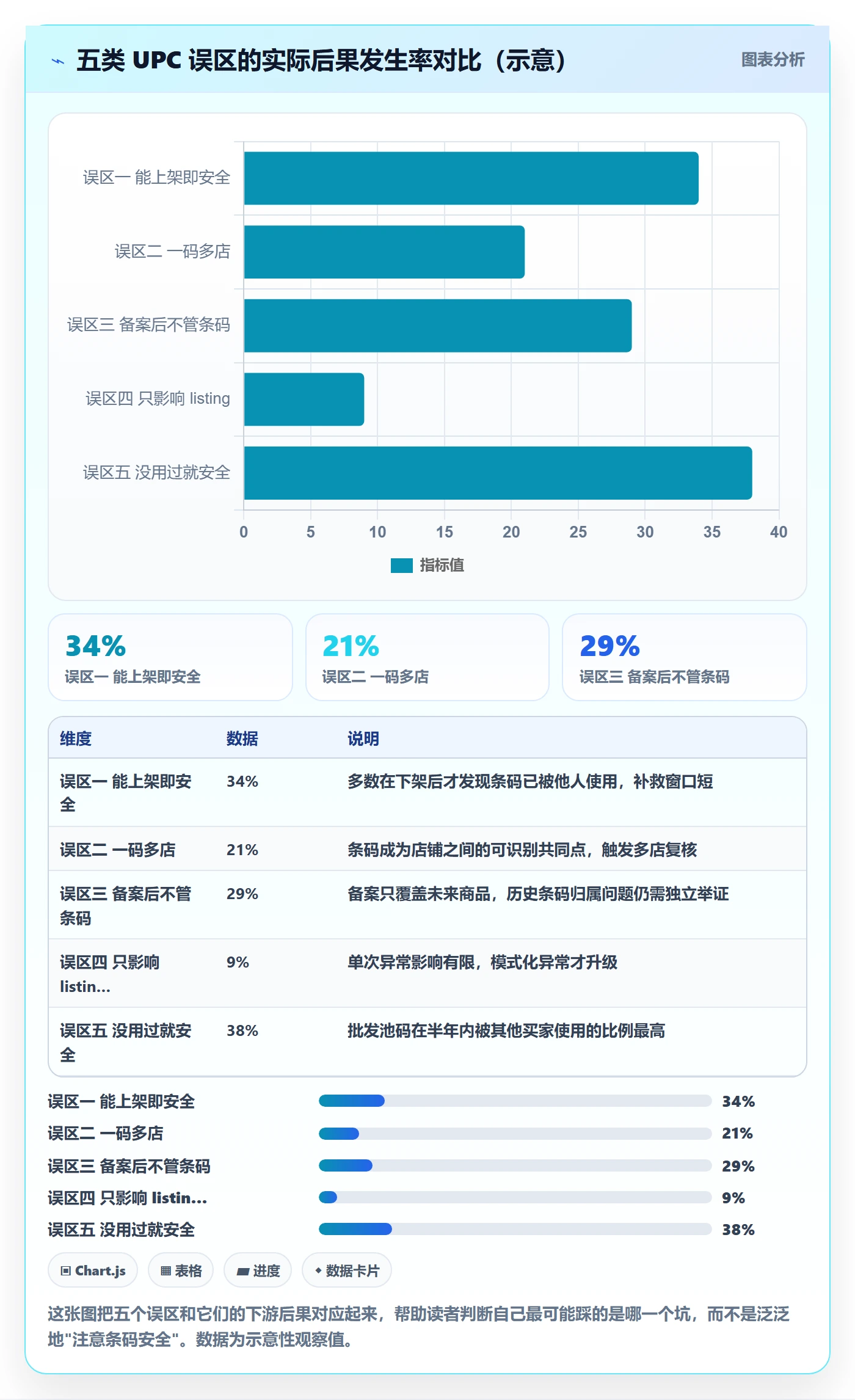 UPC码规划方法：商品绑定与账号安全如何衔接