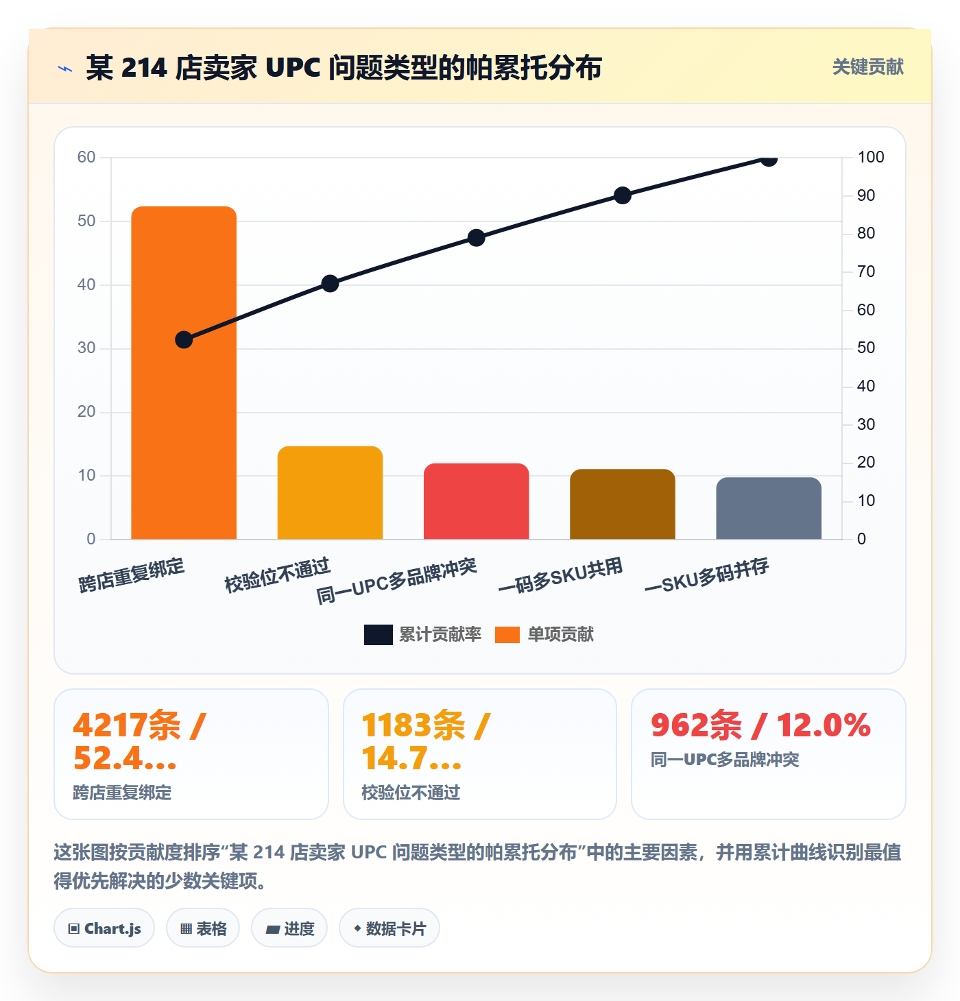 UPC码检查方法：通过商品绑定评估店群管理质量