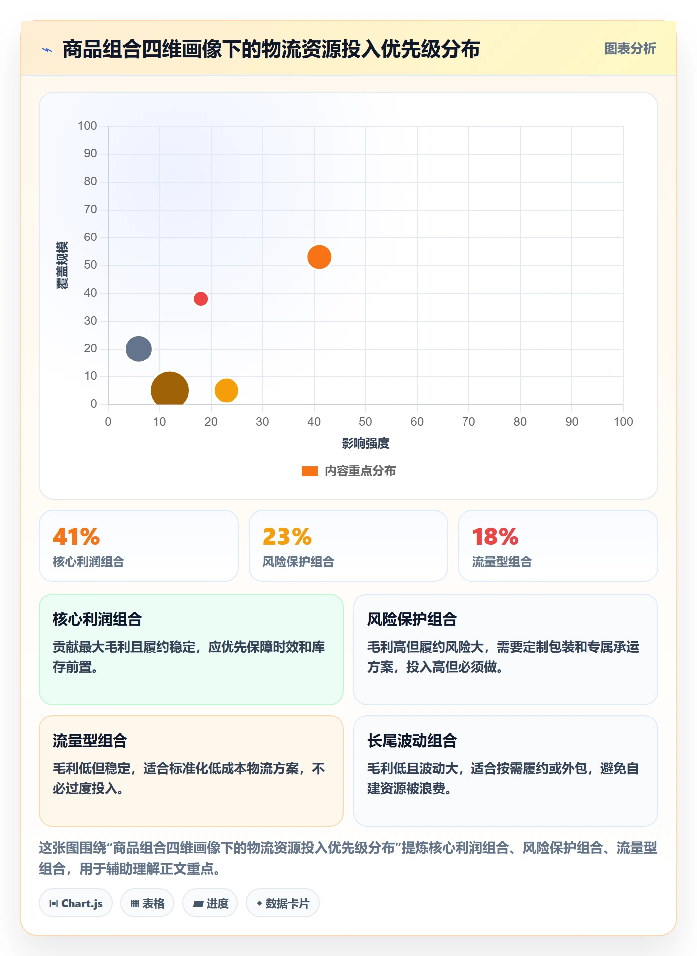 商品分析怎么用？组合优化场景下的物流方案拆解