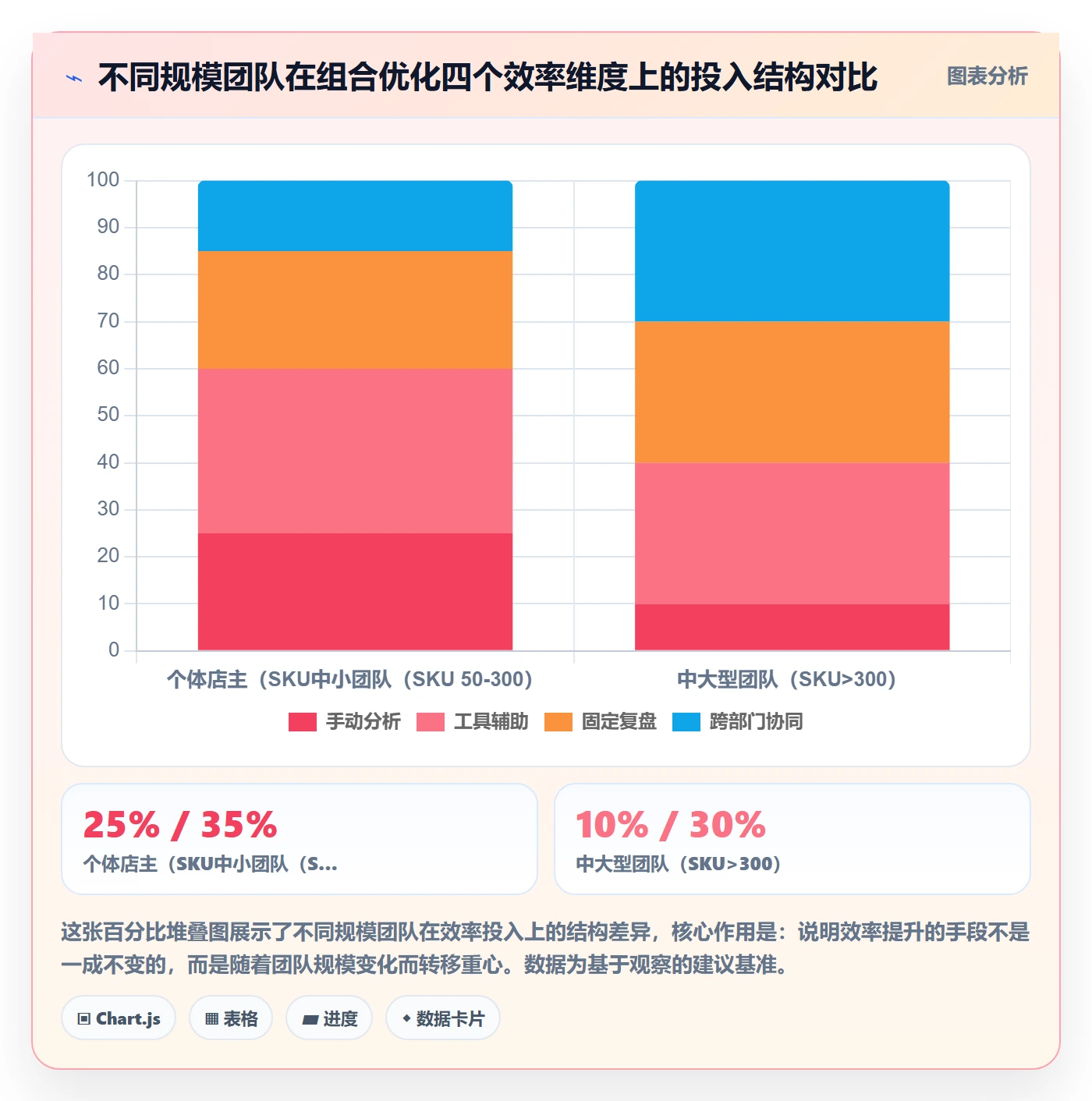 商品分析操作手册：组合优化对应的效率提升步骤