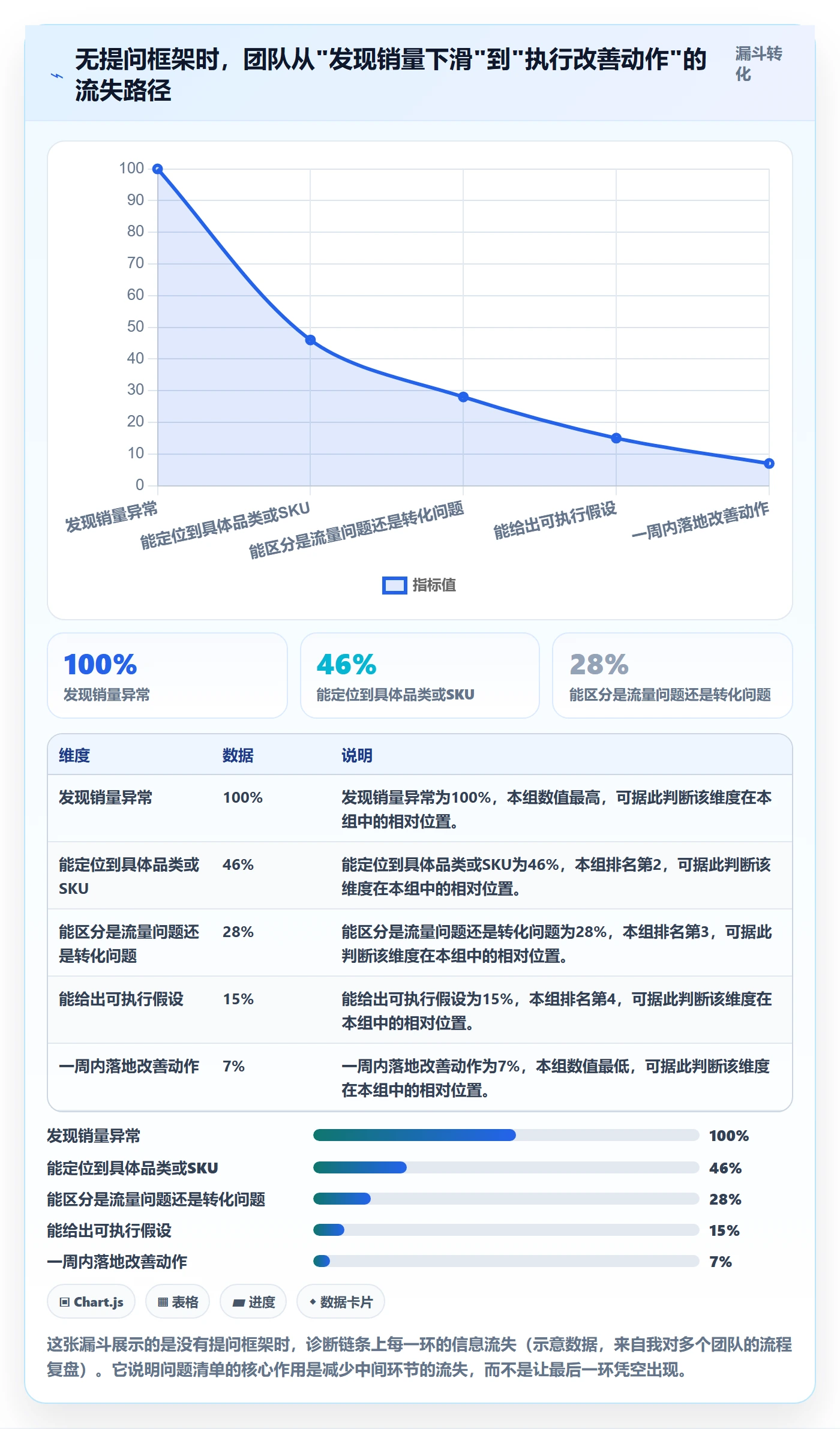 商品分析升级方案：用问题清单改善销量趋势