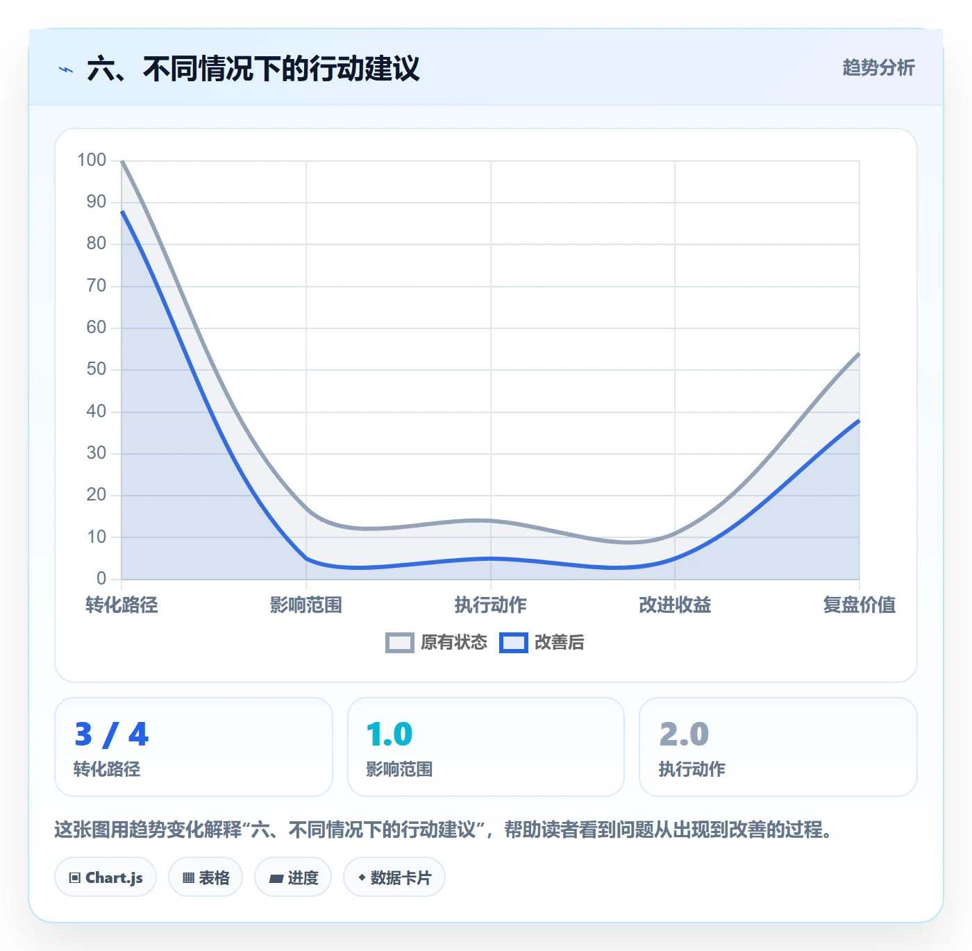 六、不同情况下的行动建议