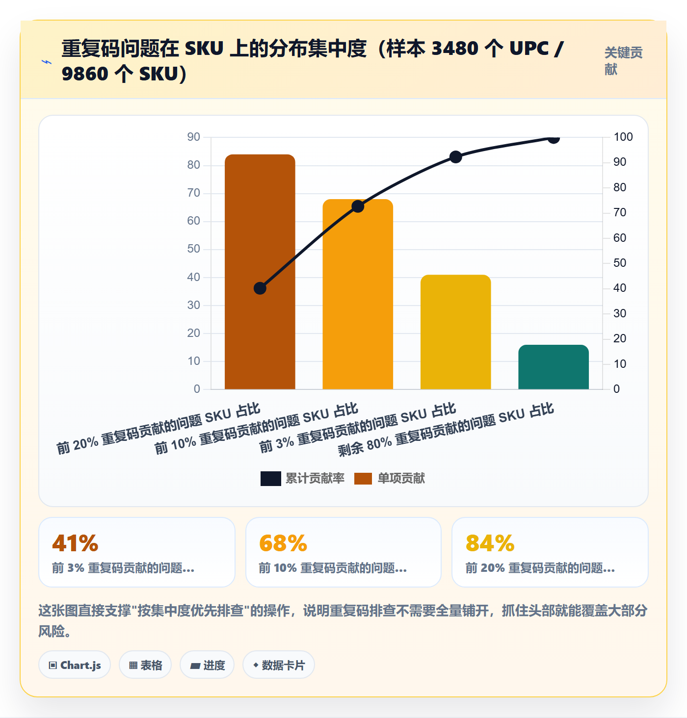 UPC码数据方法：用重复码排查支撑数据复盘判断