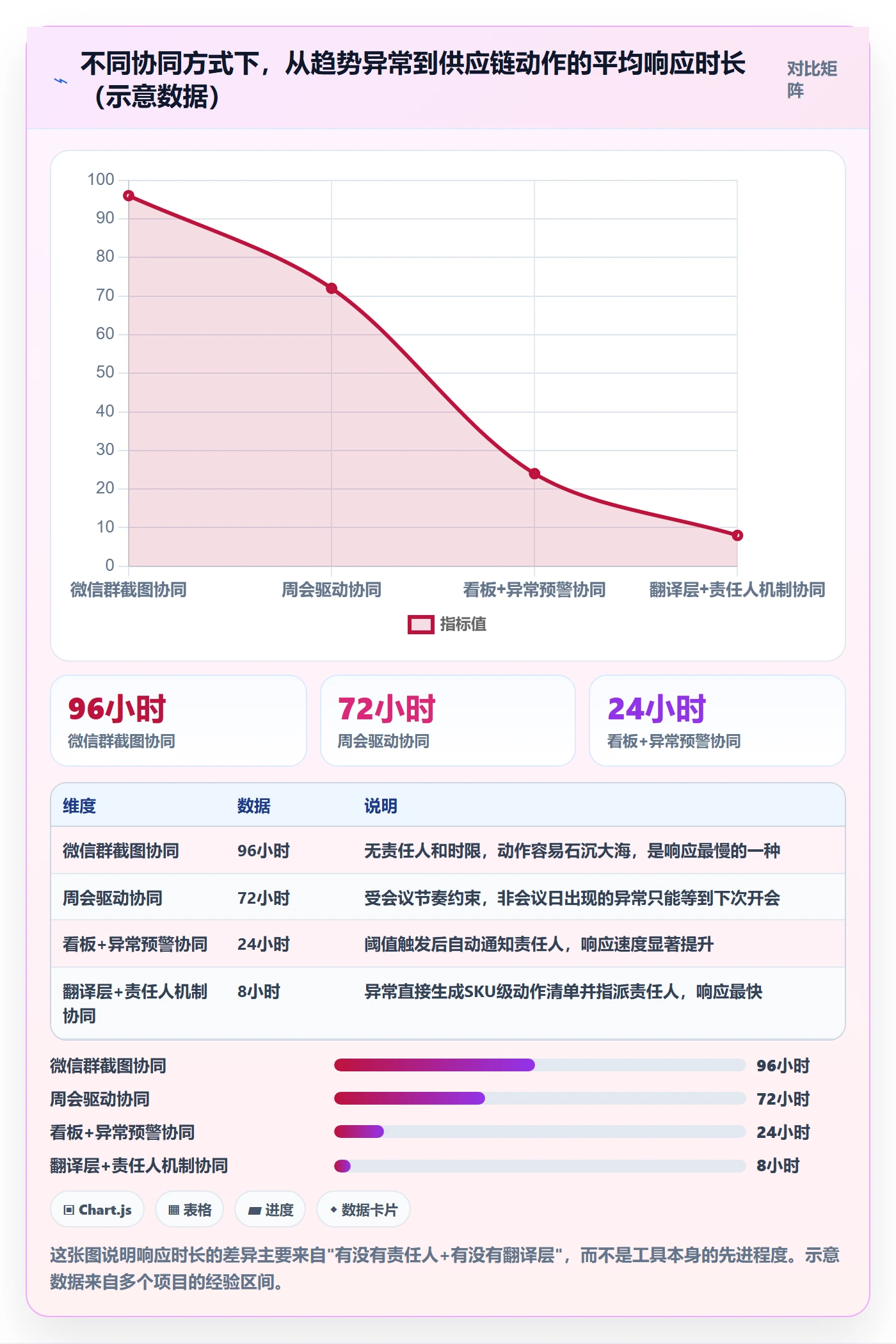 商品分析方案设计：销量趋势场景的供应链协同怎么做