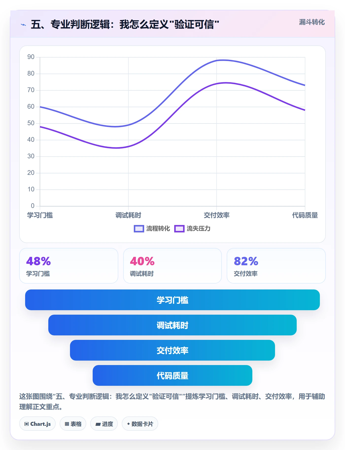 五、专业判断逻辑：我怎么定义"验证可信"