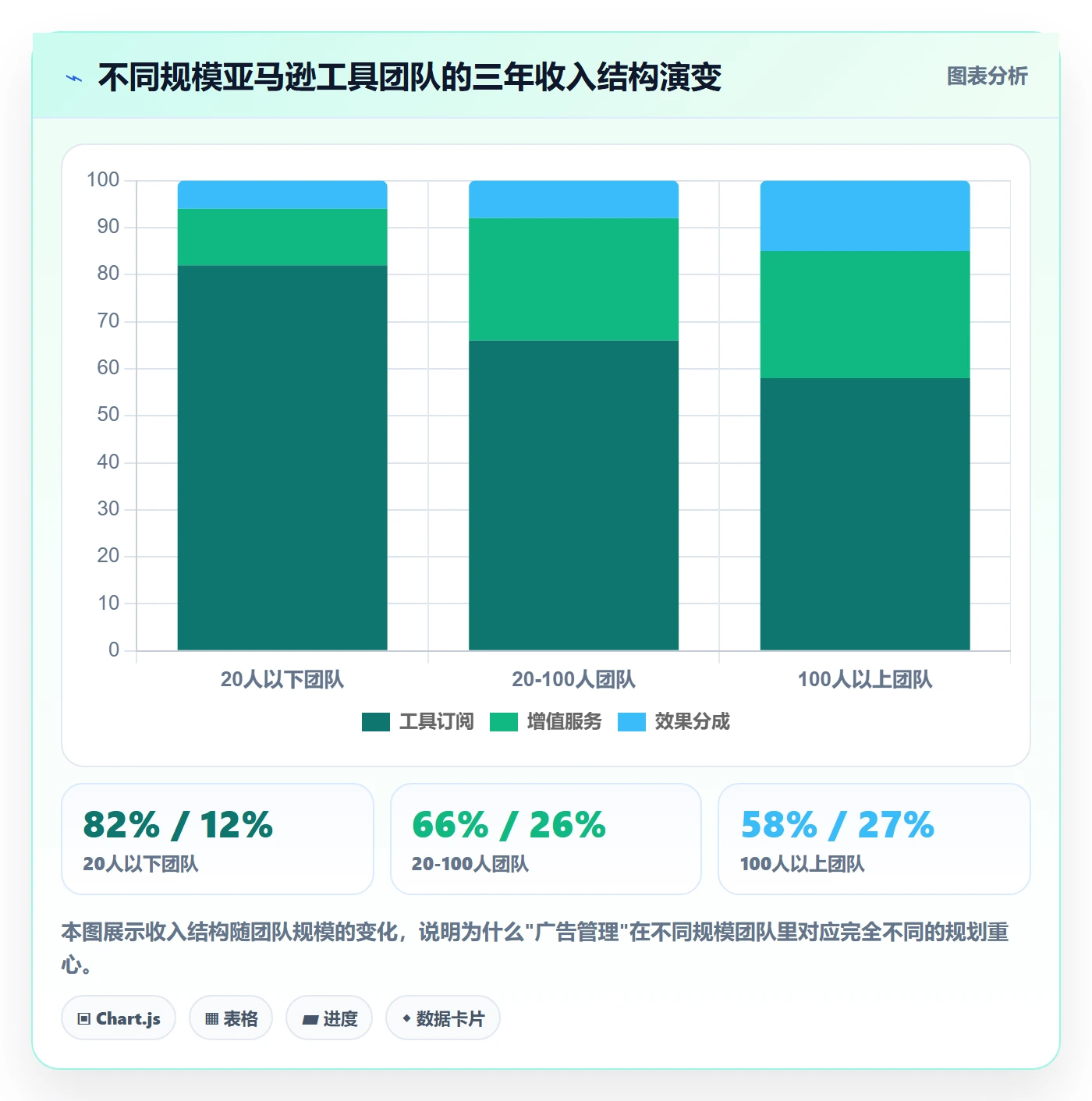 亚马逊软件业务拆解：广告管理为什么影响年度规划