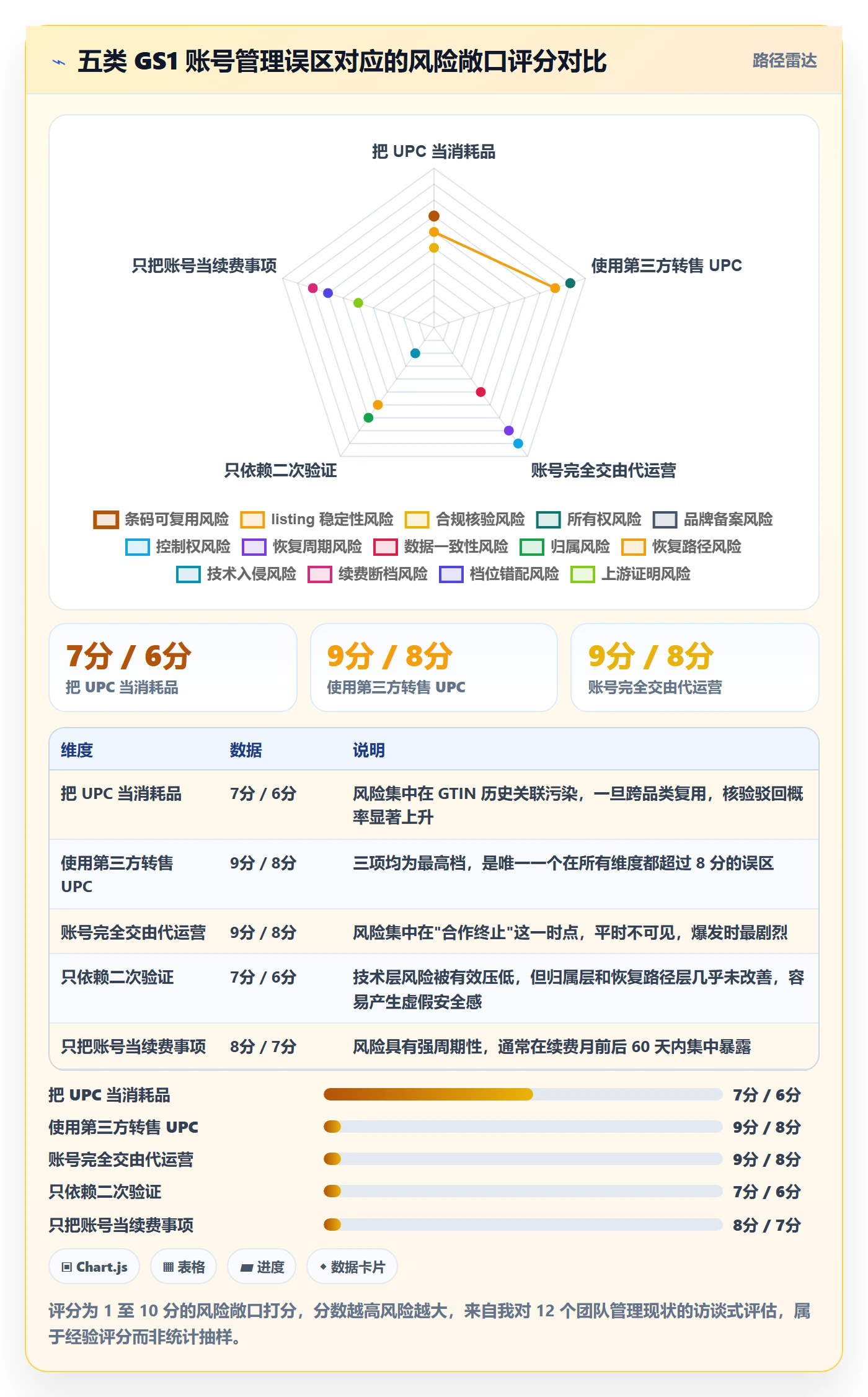 UPC码升级方案：用账号安全改善GS1注册