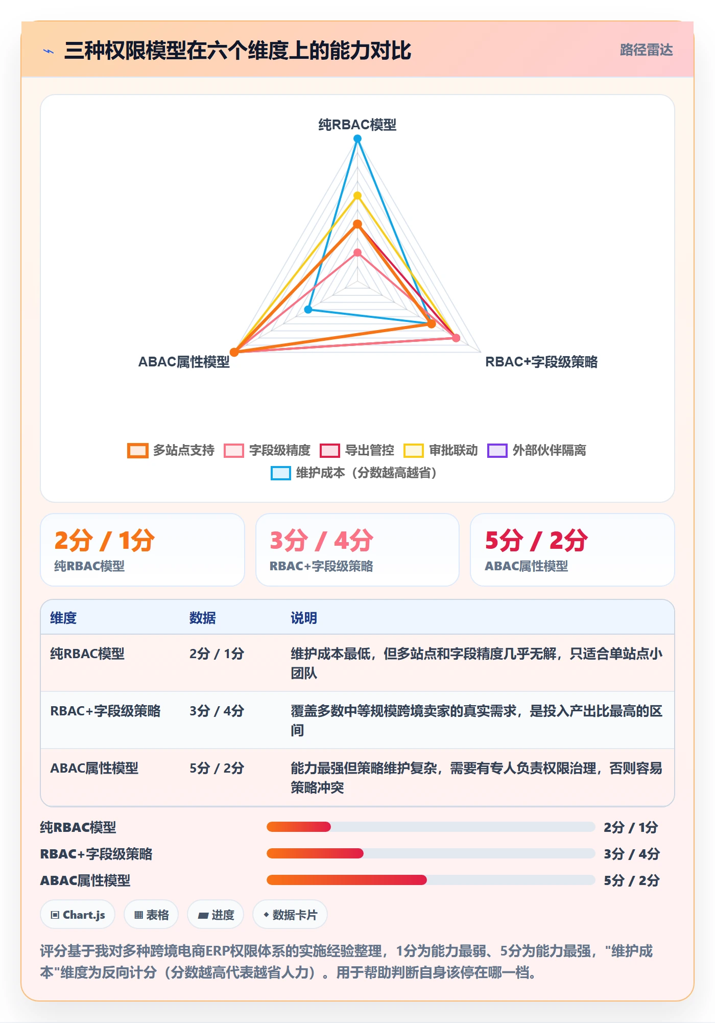 erp跨境电商方案设计：权限管理场景的定价策略怎么做