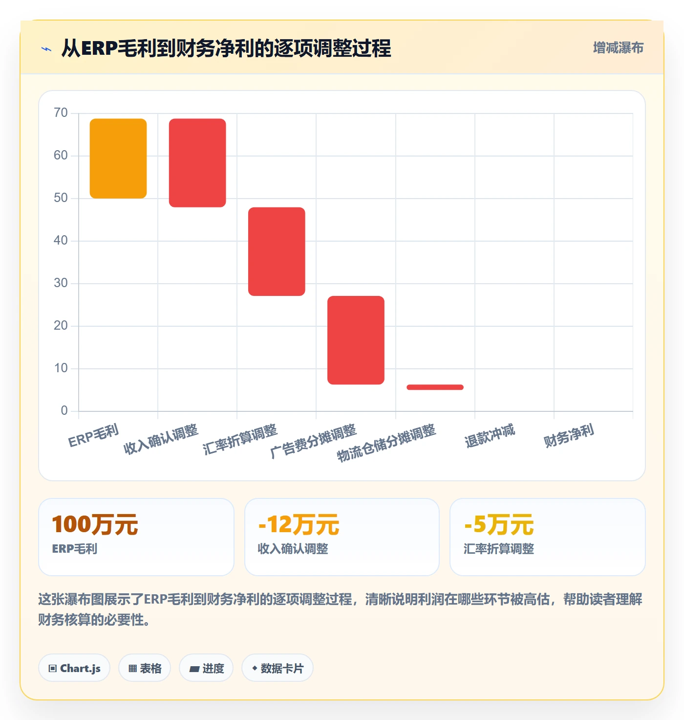 erp跨境电商数据方法：用财务核算支撑实操教程判断