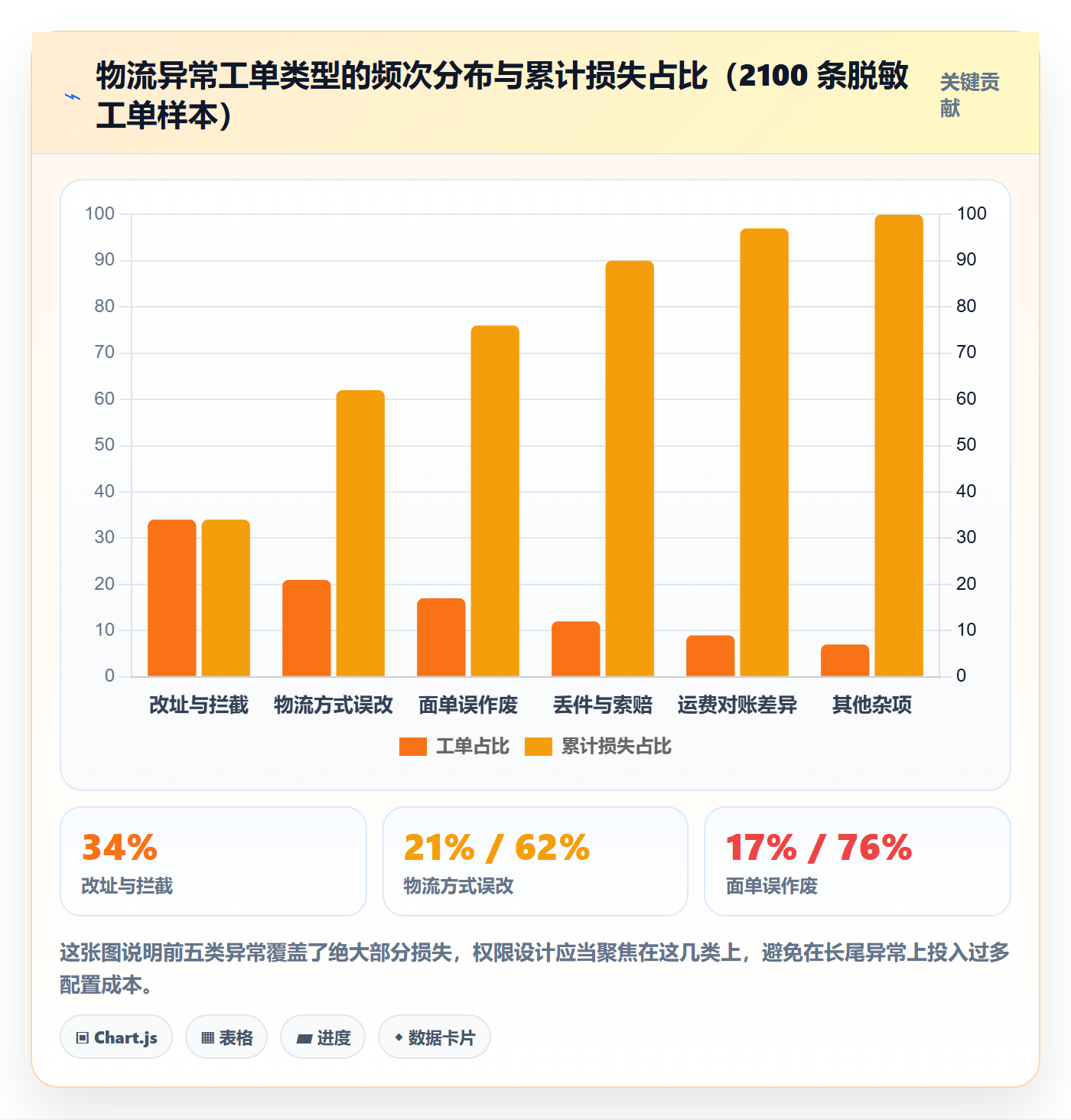 erp跨境电商应用思路：围绕权限管理拆解物流方案