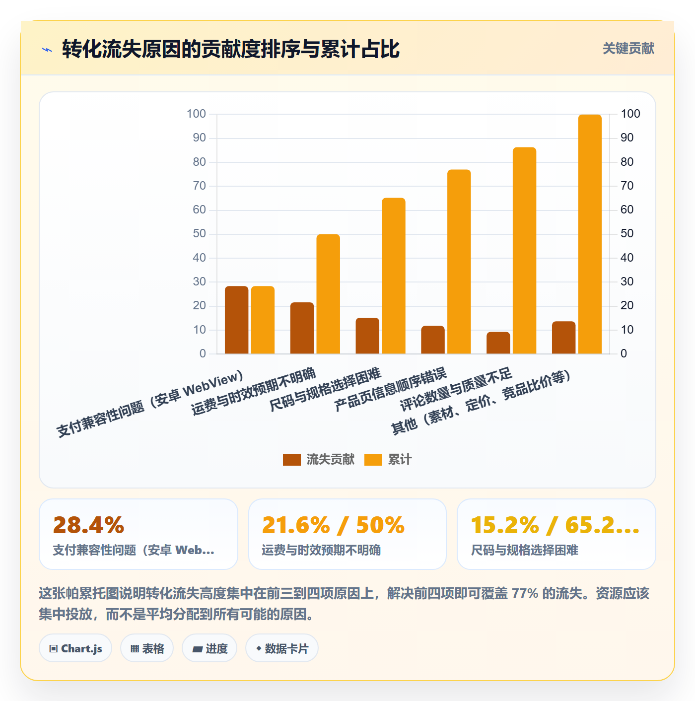 跨境电商运营工作指南：用进阶玩法解决转化优化问题