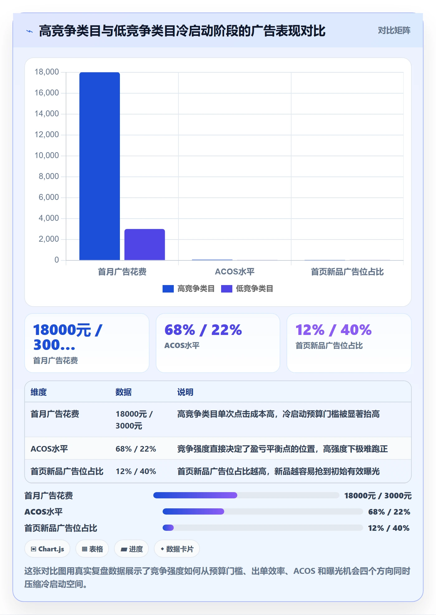 商品分析从0到1：竞争强度的广告投放与操作要点