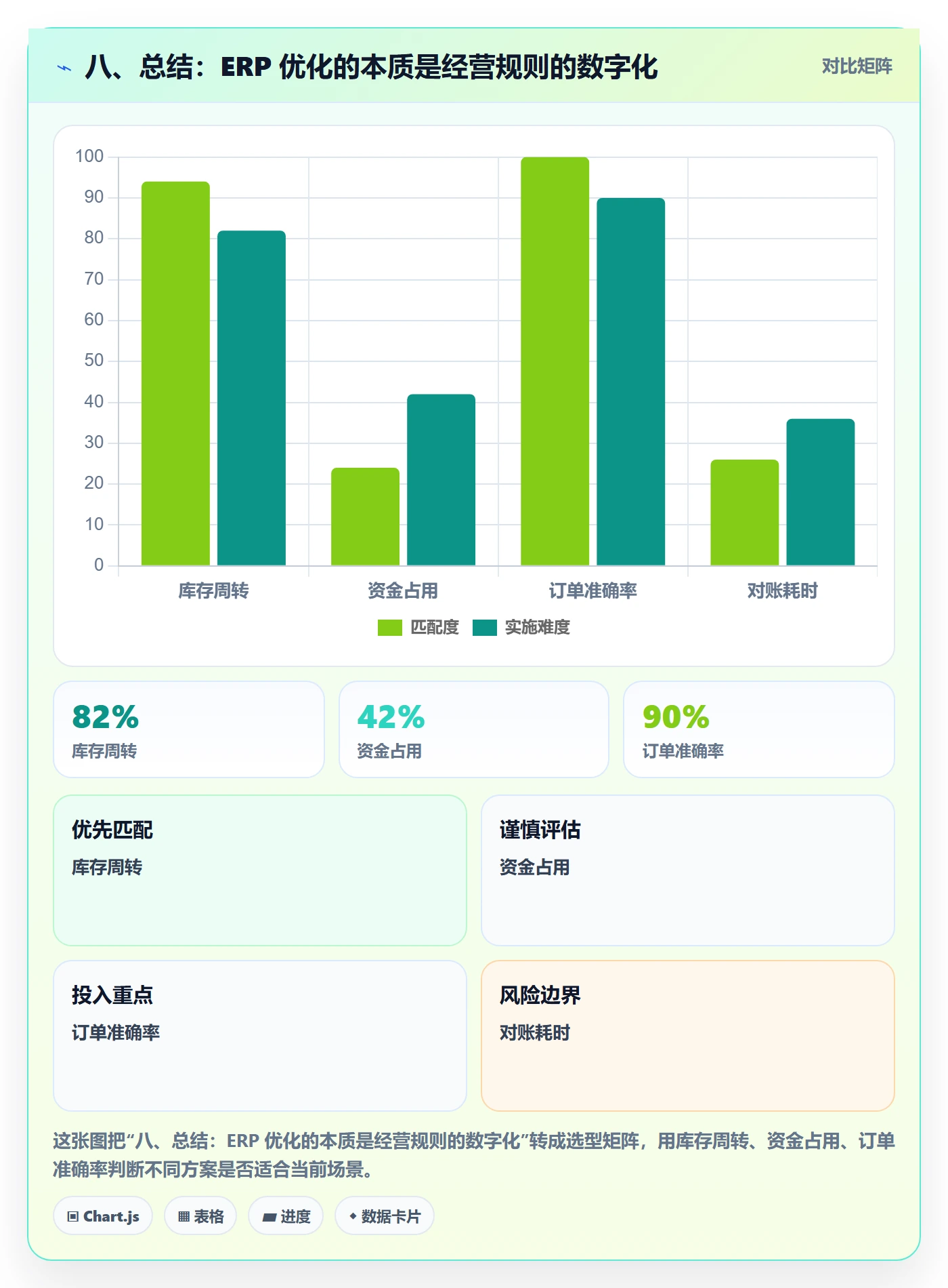 八、总结：ERP 优化的本质是经营规则的数字化