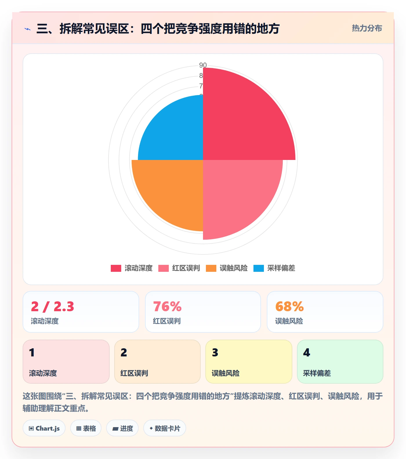 三、拆解常见误区：四个把竞争强度用错的地方