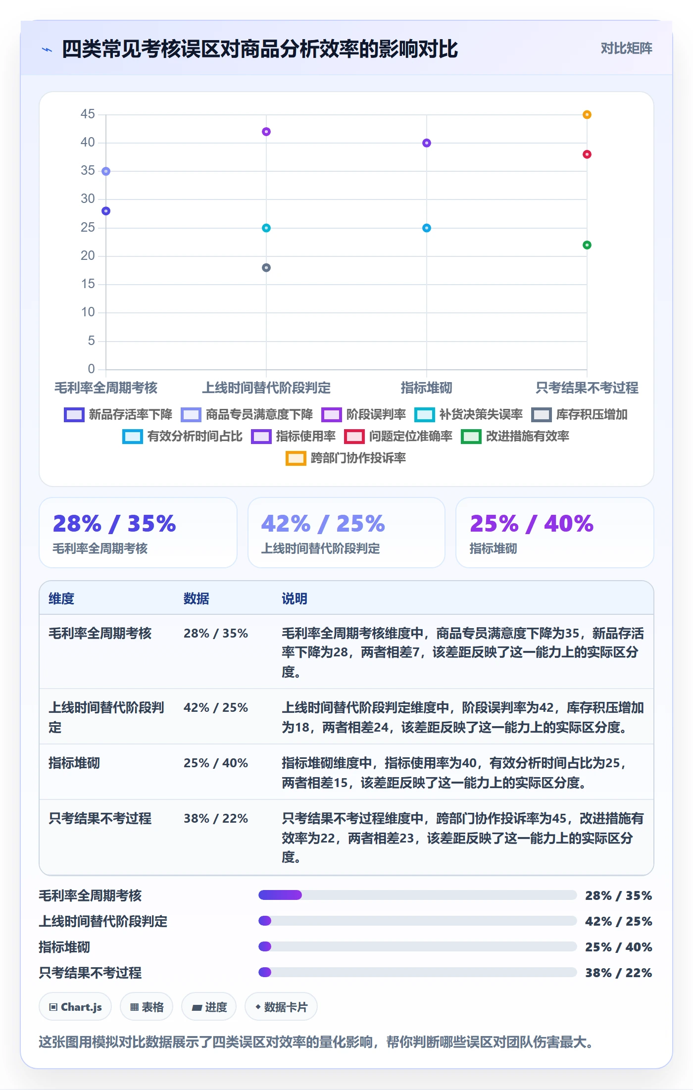 商品分析落地清单：生命周期相关的绩效考核事项