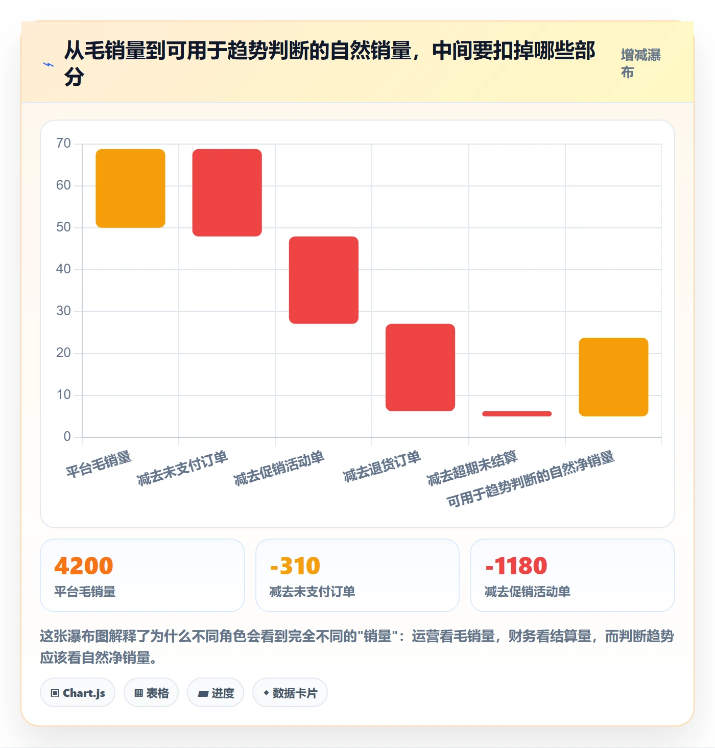 商品分析检查方法：通过销量趋势评估常见误区质量