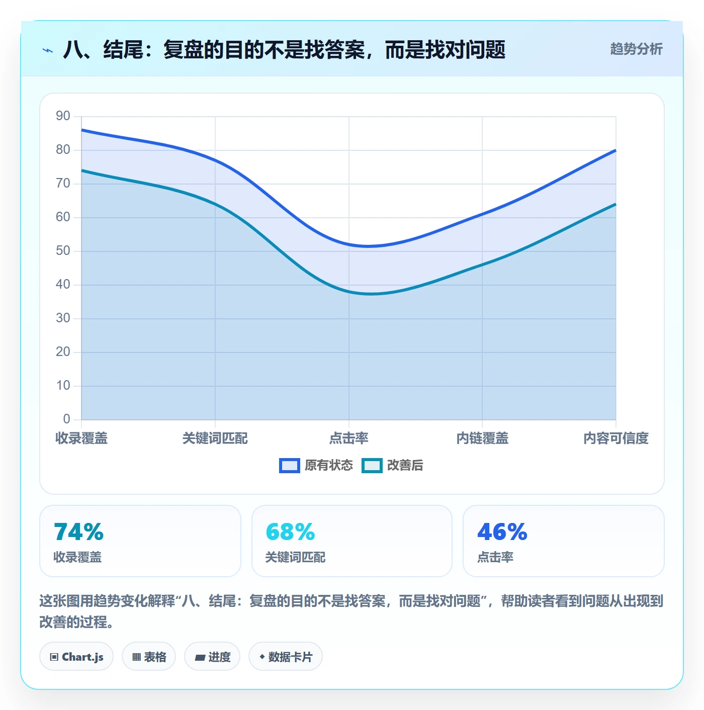 八、结尾：复盘的目的不是找答案，而是找对问题