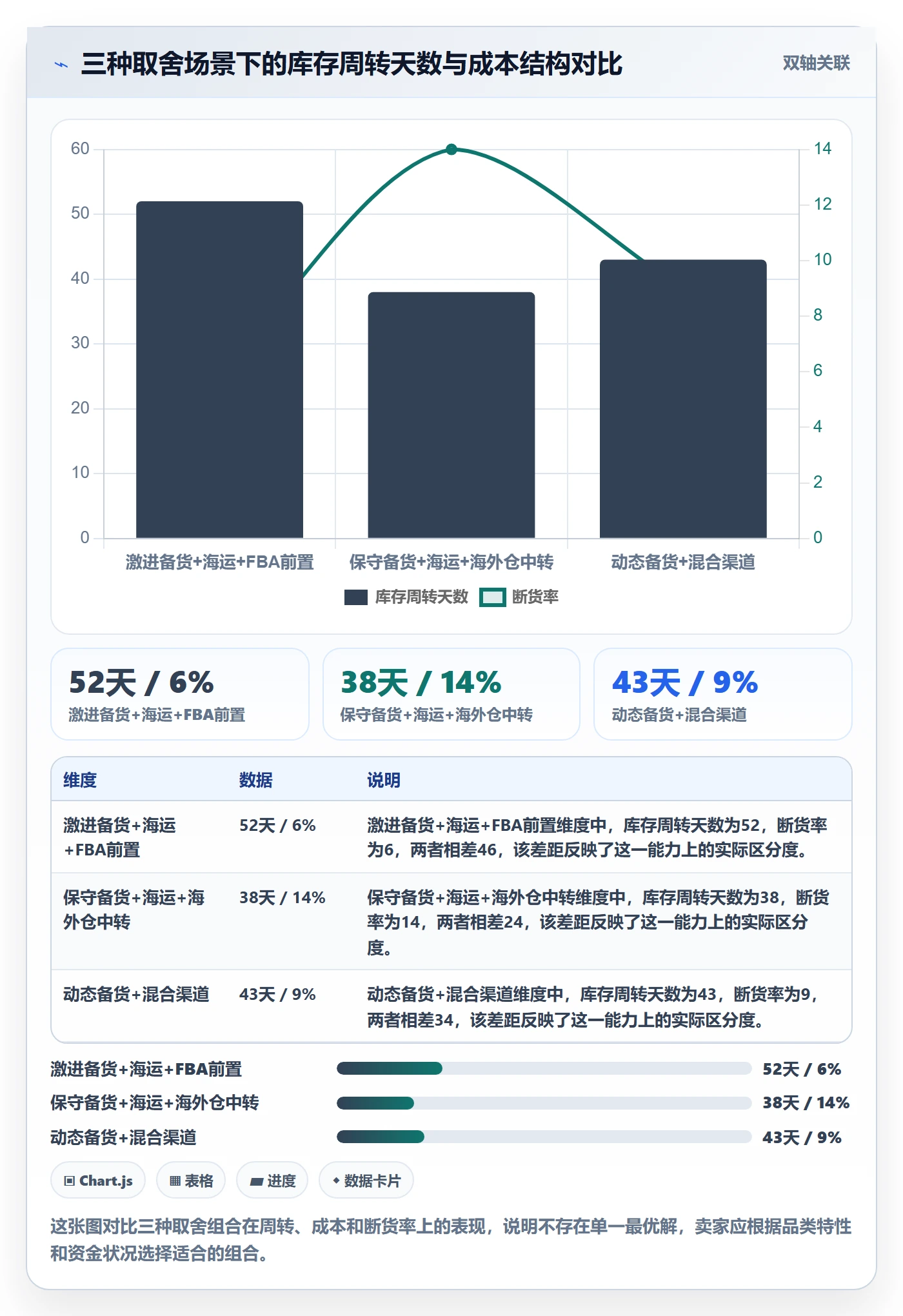 商品分析运营框架：把销量趋势纳入跨境物流