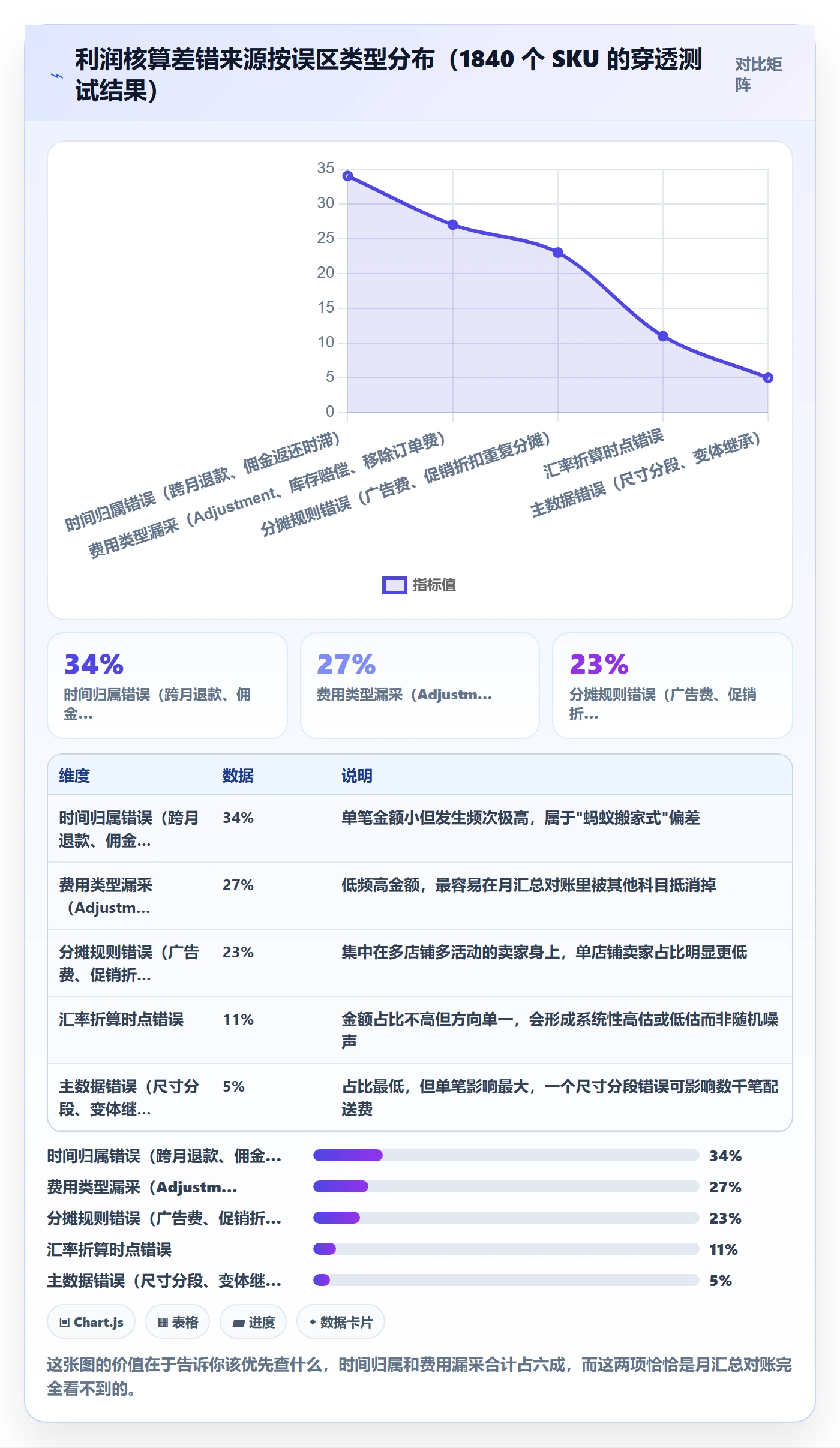 亚马逊软件检查方法：通过利润核算评估系统搭建质量