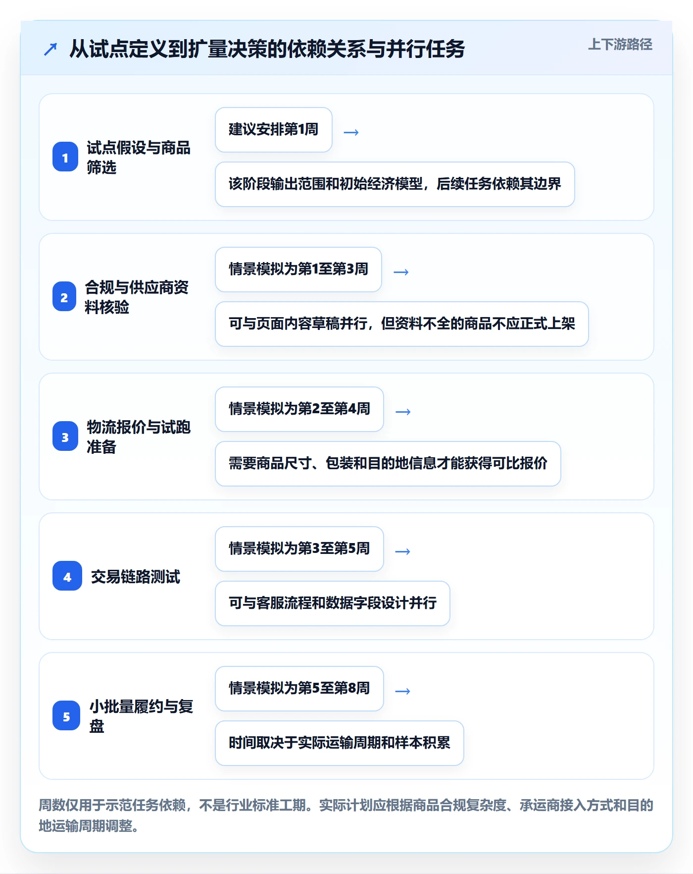 跨境电商建设路线：从跨境物流到案例拆解分几步