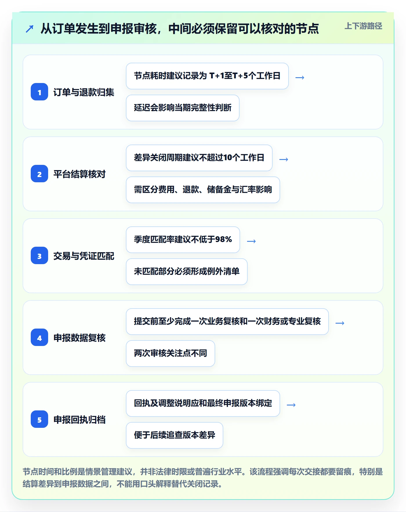 跨境电商怎么选？税务合规相关的季度复盘判断标准