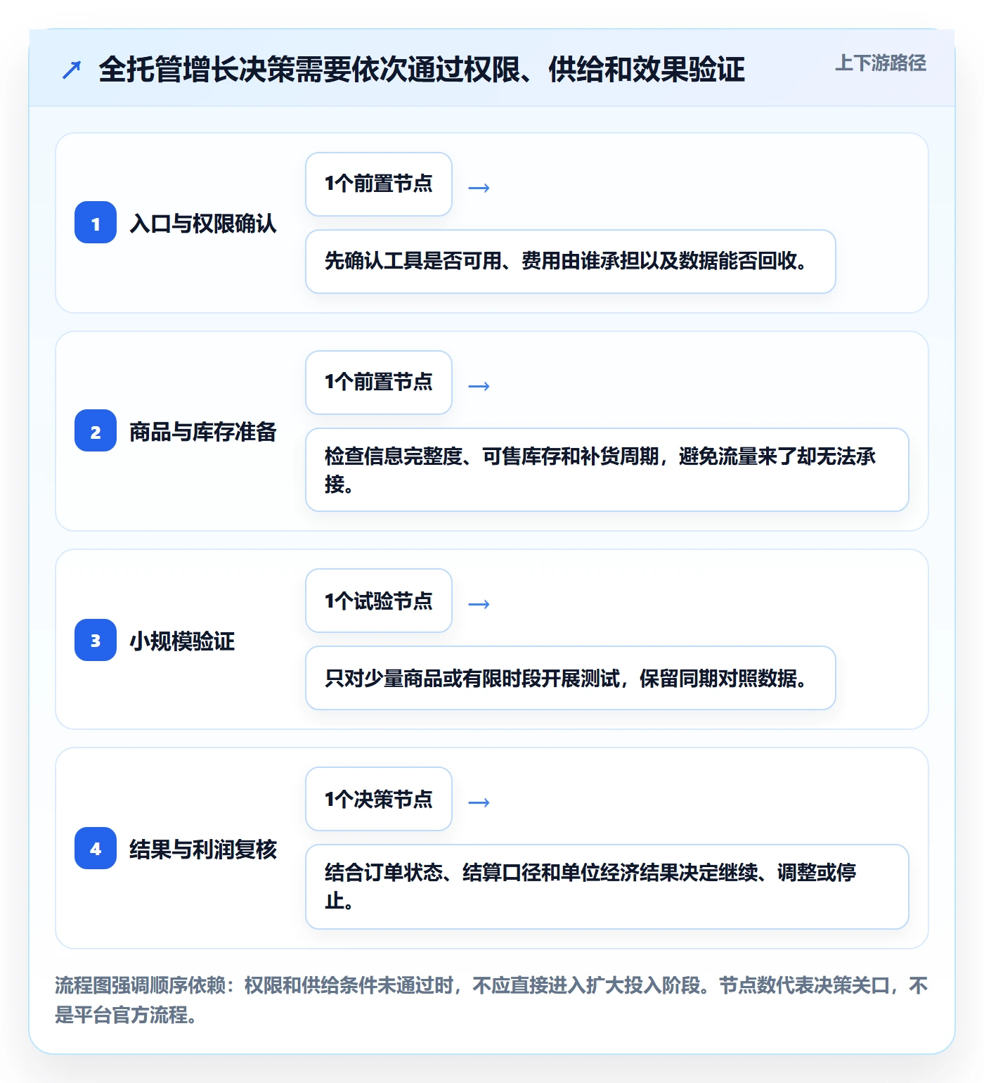temu管理要点:全托管模式的广告投放如何设计
