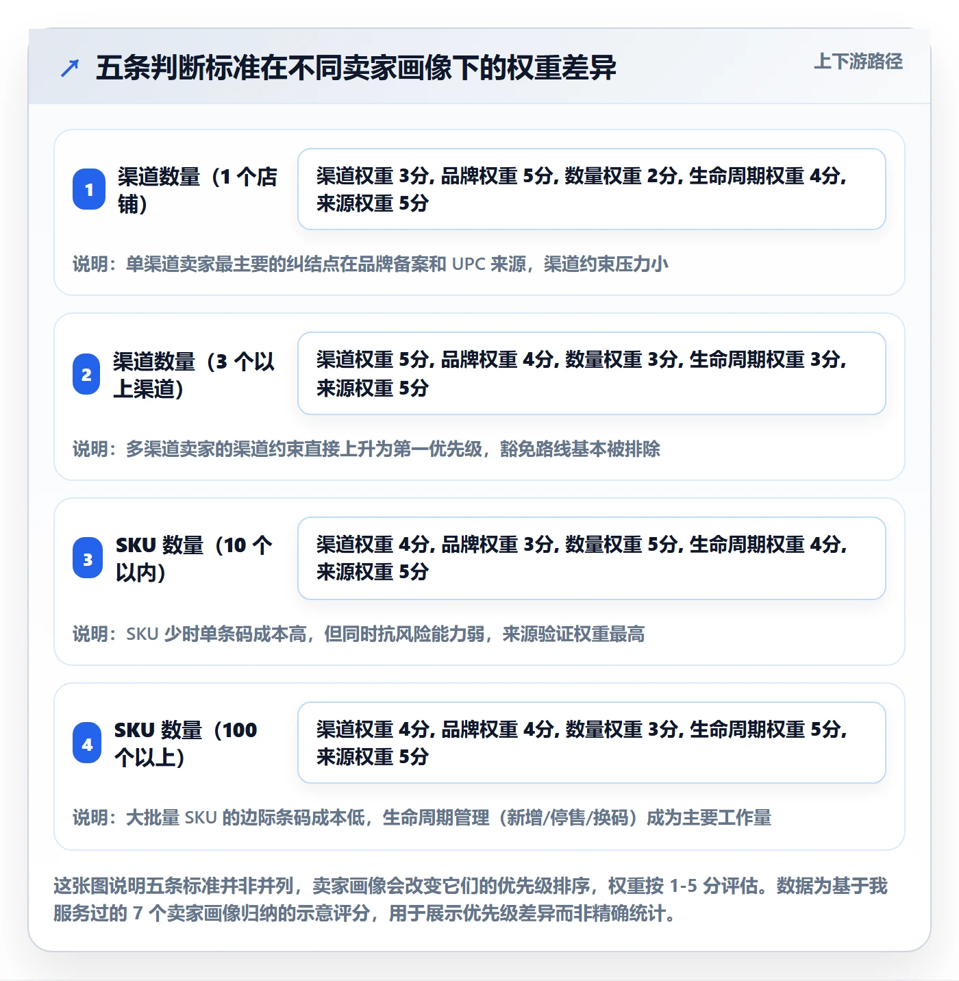 UPC码怎么选？豁免申请相关的落地案例判断标准