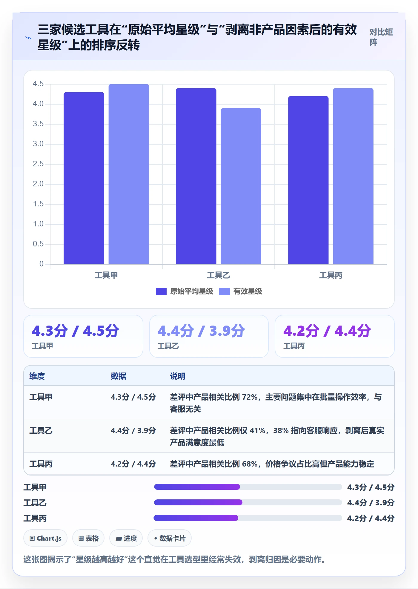 亚马逊软件数据方法：用评价管理支撑工具对比判断