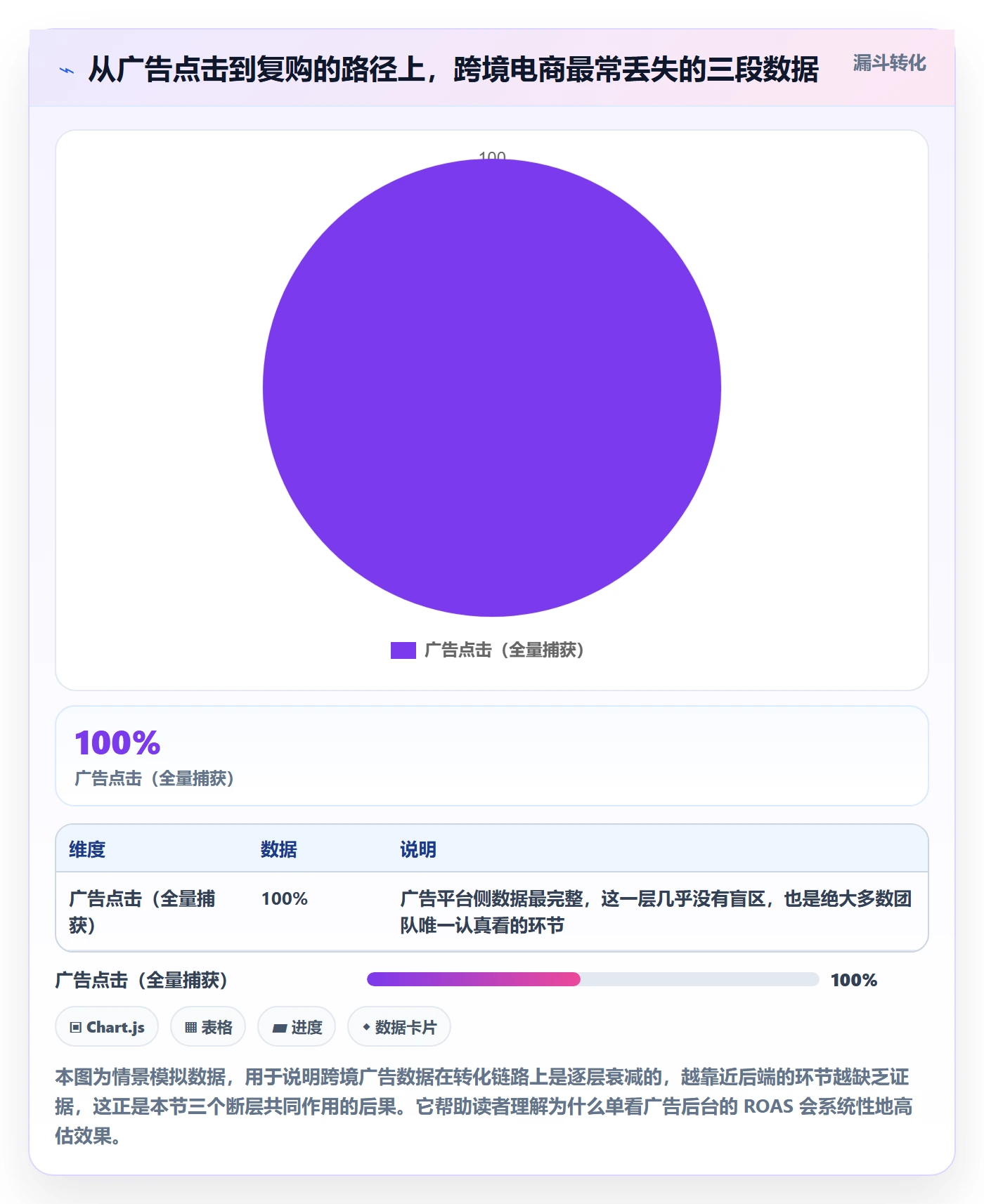 跨境电商运营怎么管？以广告投放为核心的标准化管理方案