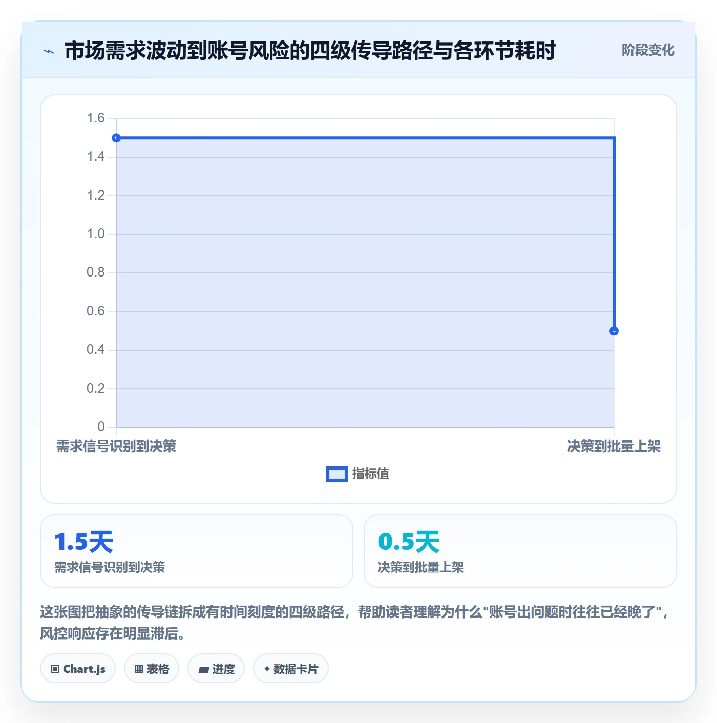 商品分析业务拆解：市场需求为什么影响账号安全