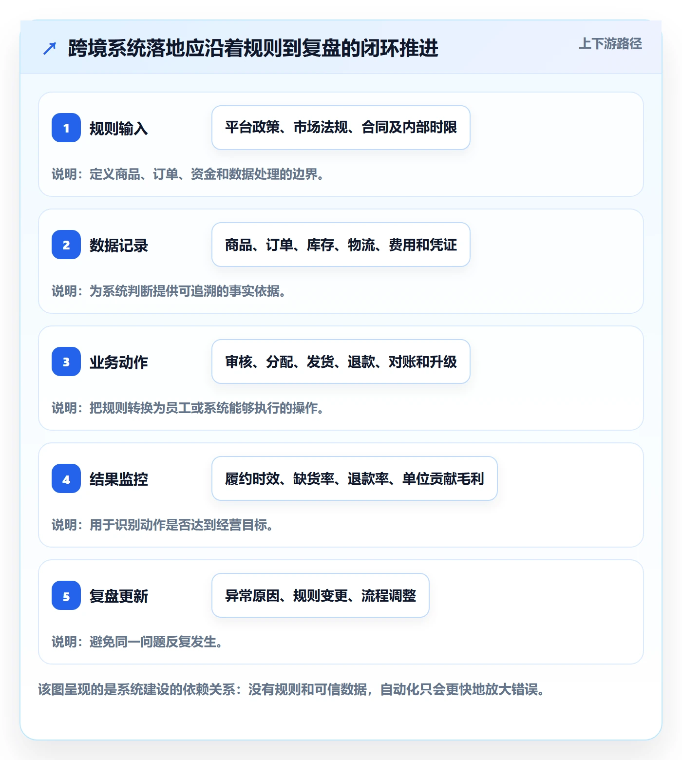 跨境电商怎么落地？从平台规则讲清系统搭建