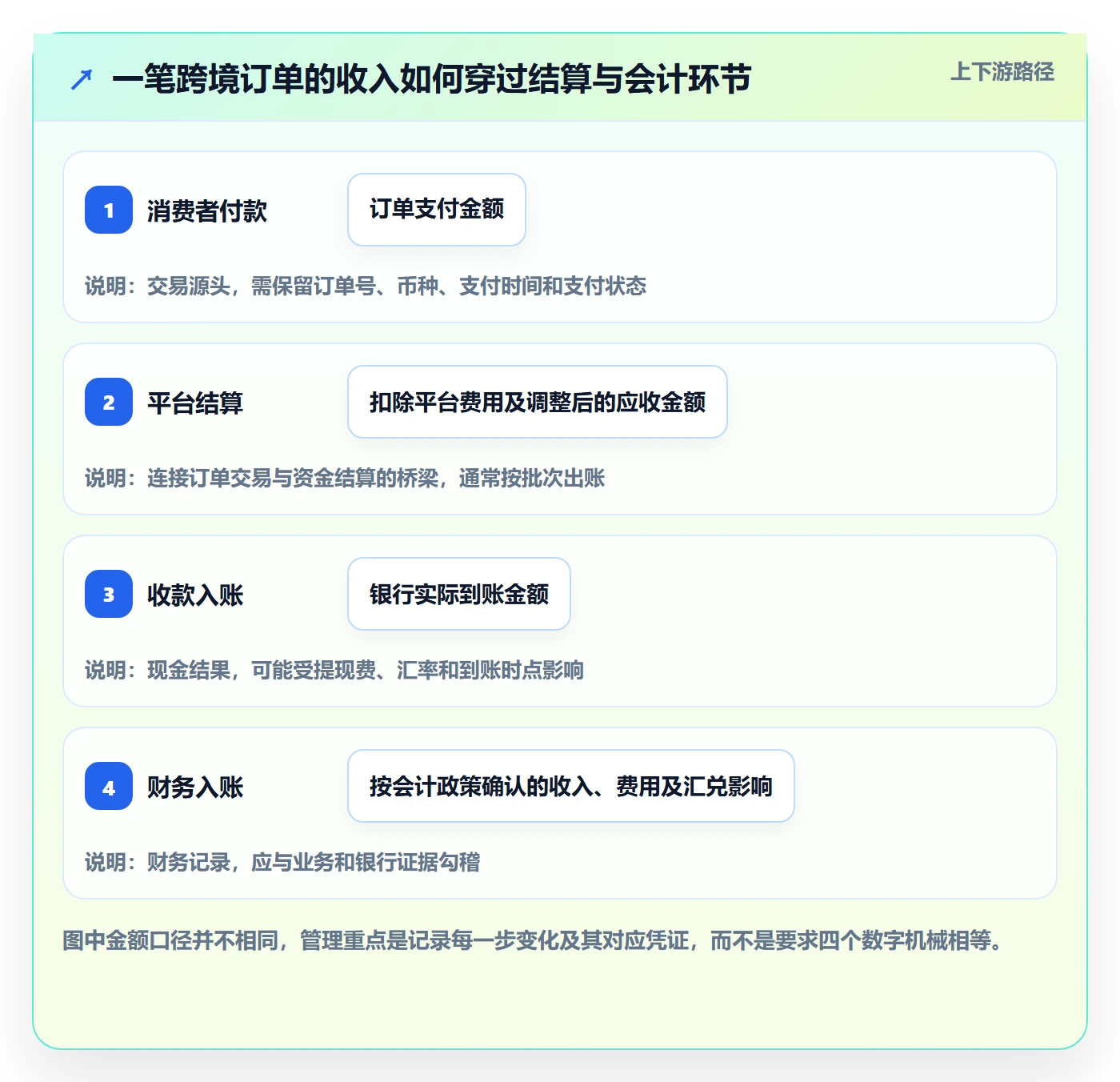 跨境电商怎么管？以支付结算为核心的案例拆解方案