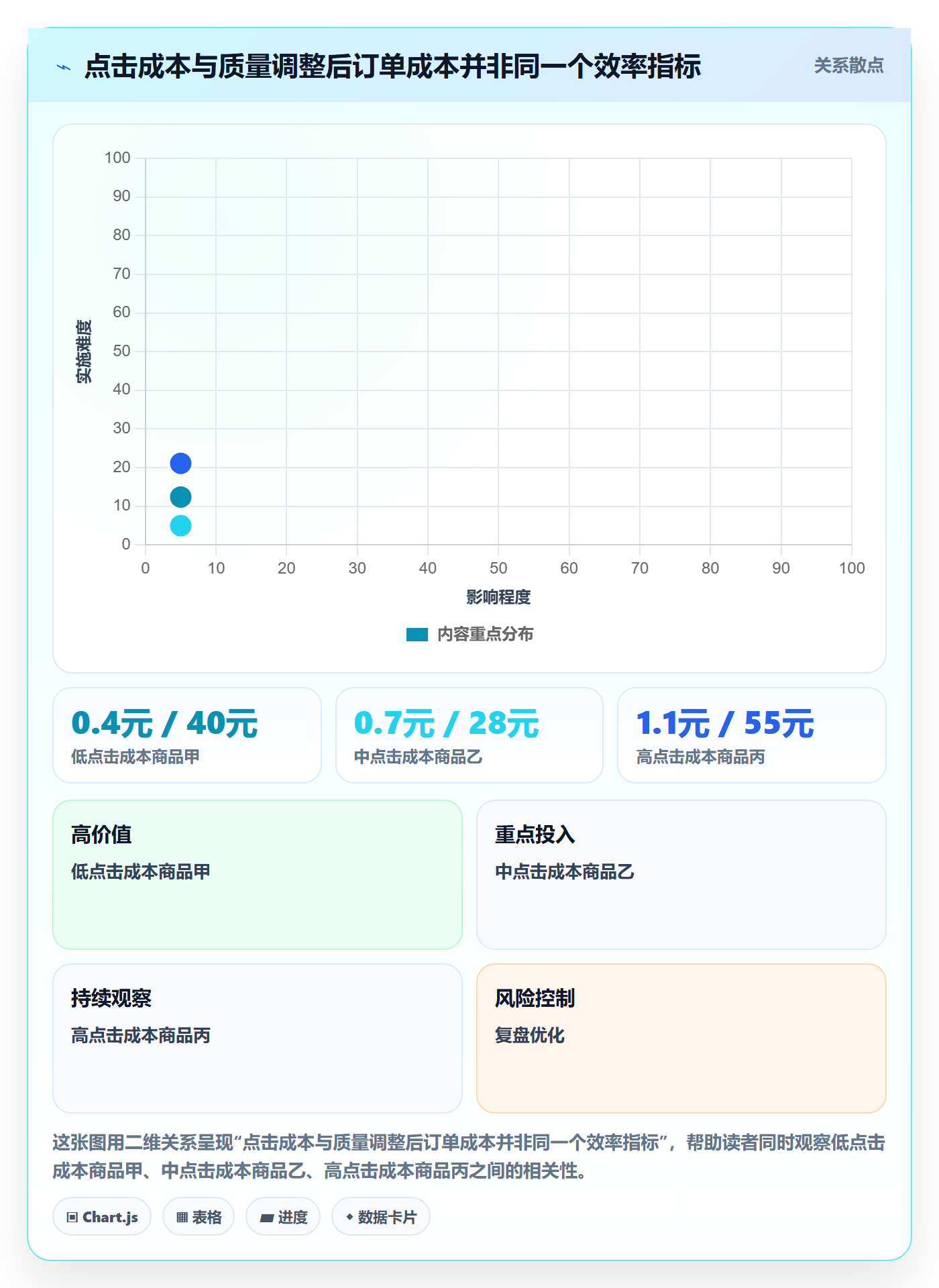 temu实战复盘：从账号绩效验证广告投放效果