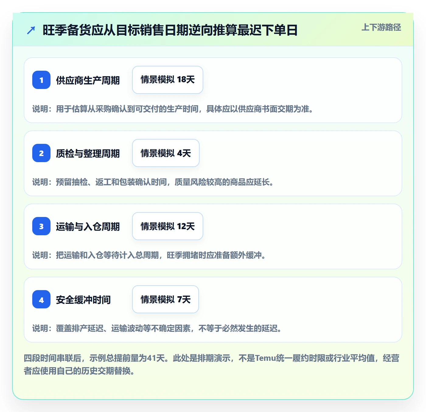temu建设路线:从商品发布到旺季准备分几步
