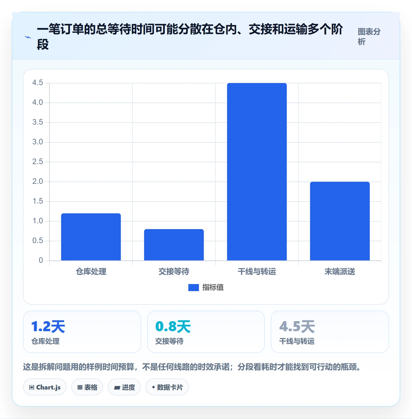 temu应用思路：围绕履约物流拆解落地案例