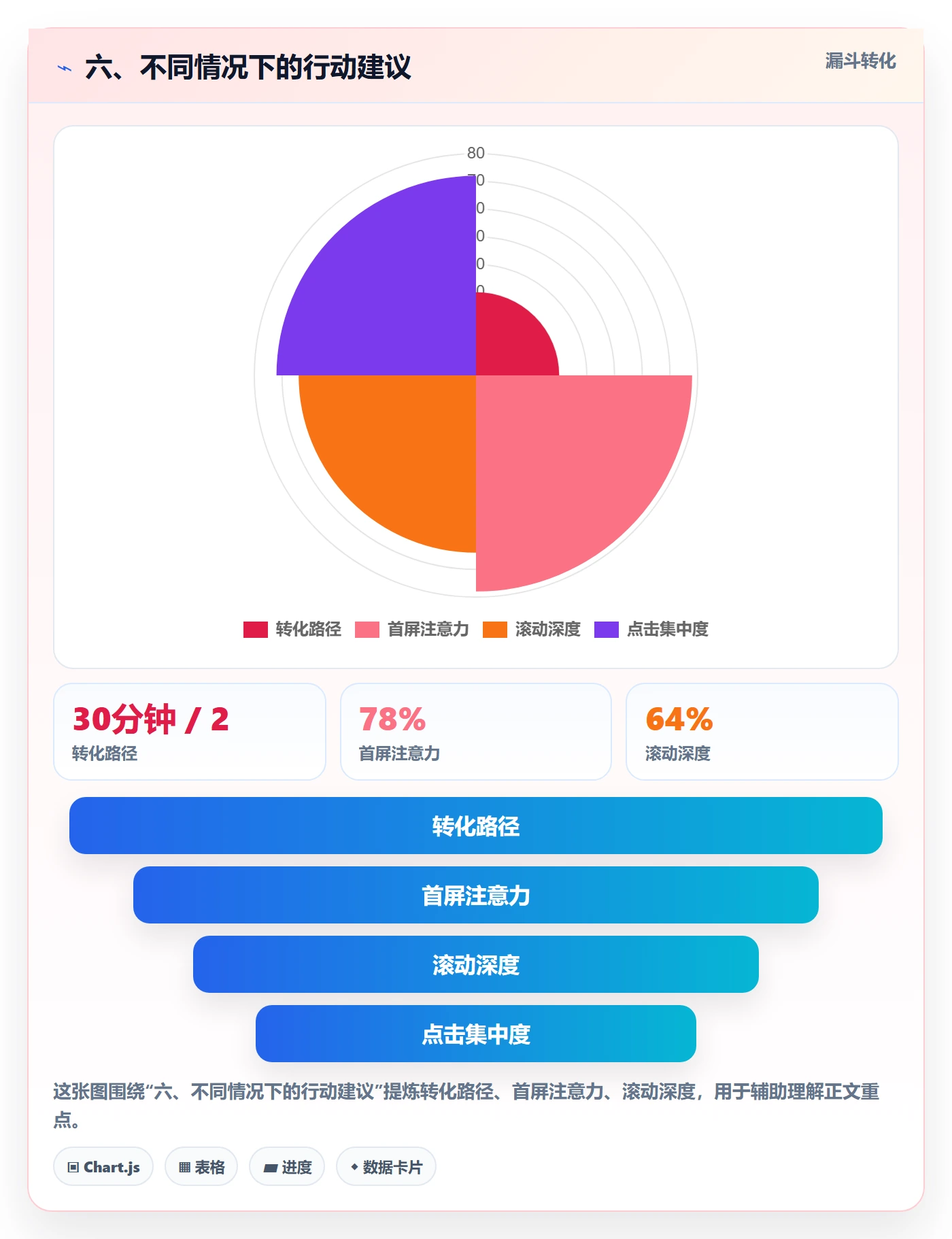 六、不同情况下的行动建议