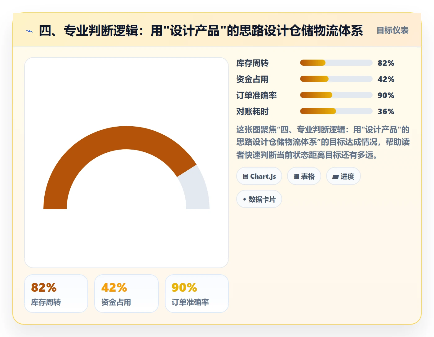 四、专业判断逻辑：用"设计产品"的思路设计仓储物流体系