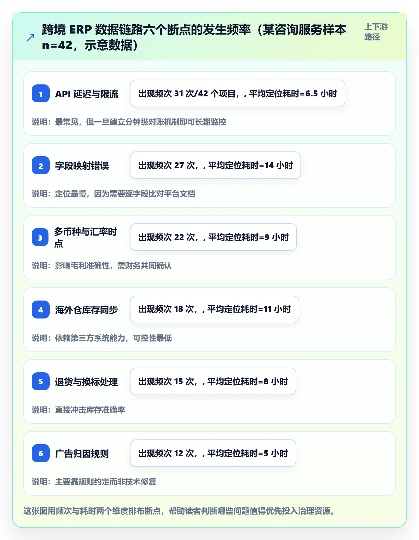 erp跨境电商数据方法：用系统实施支撑效率提升判断