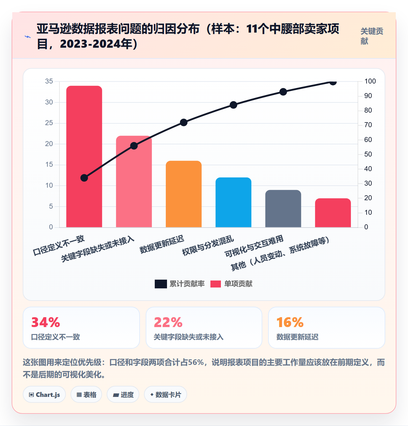 亚马逊软件落地清单：数据报表相关的案例拆解事项