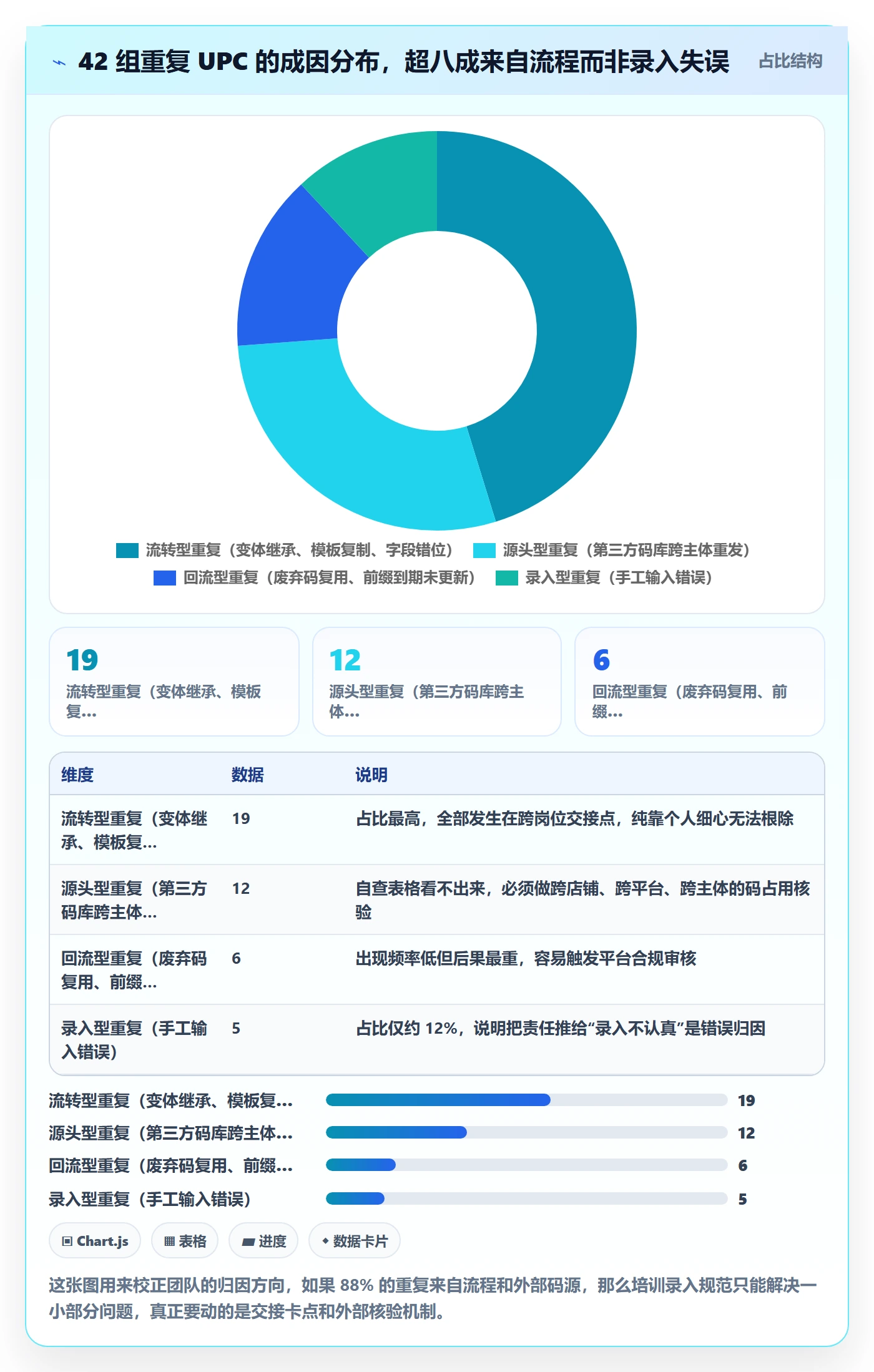UPC码实用方法：围绕重复码排查建立团队协同