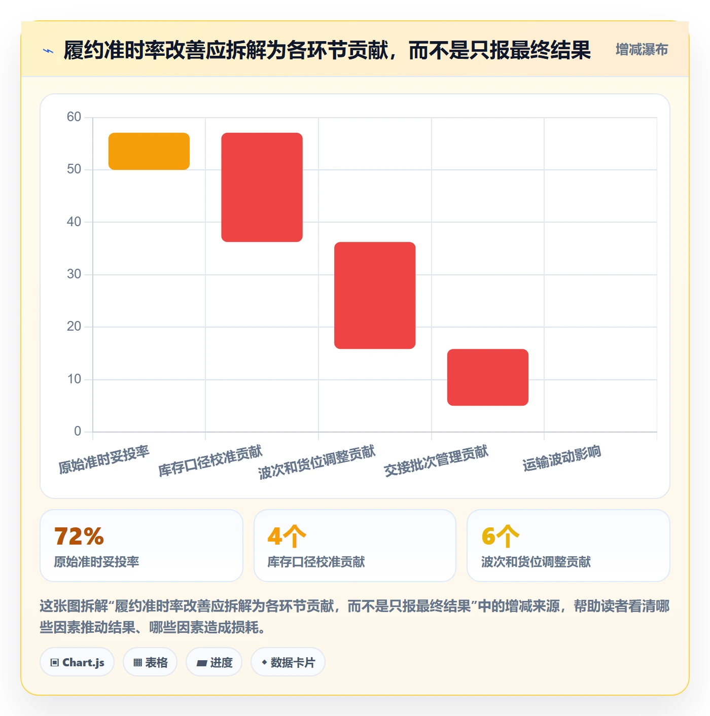 temu改造重点：从履约物流推进旺季准备