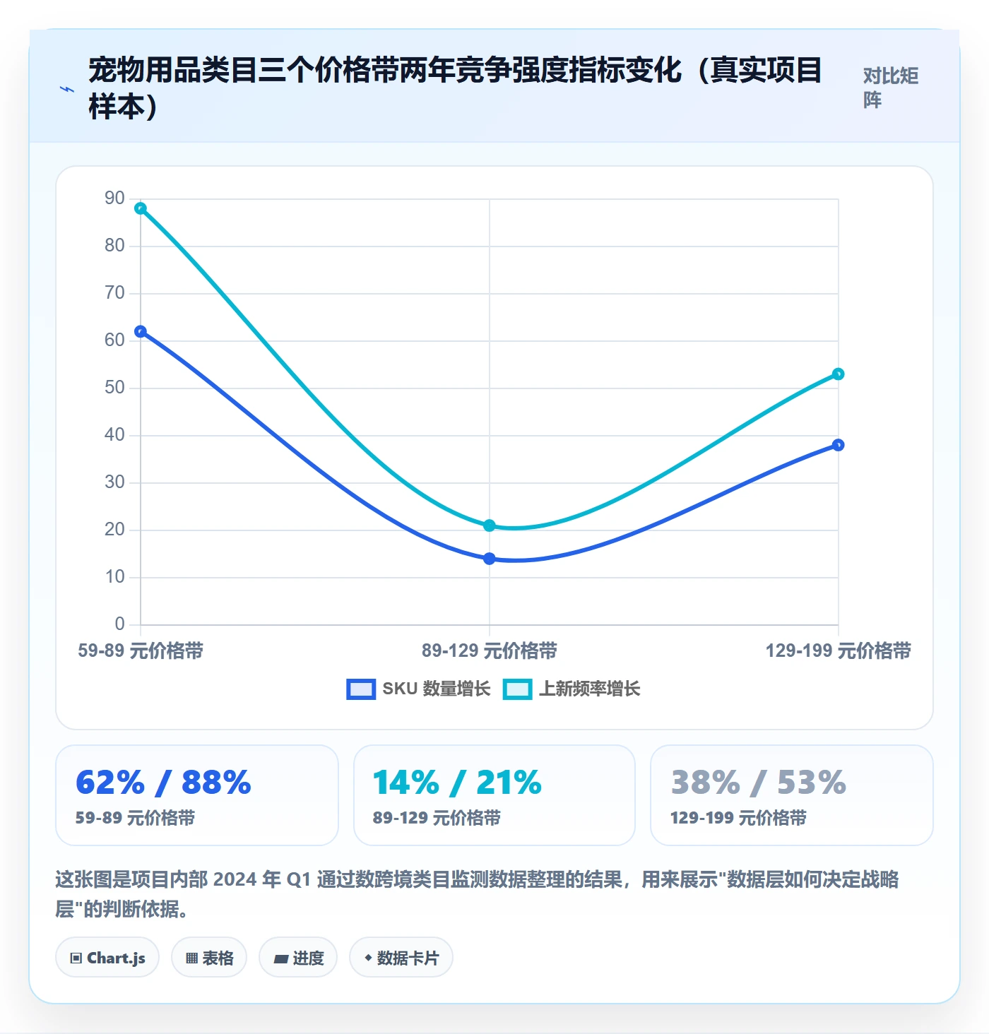 商品分析升级方案：用年度规划改善竞争强度