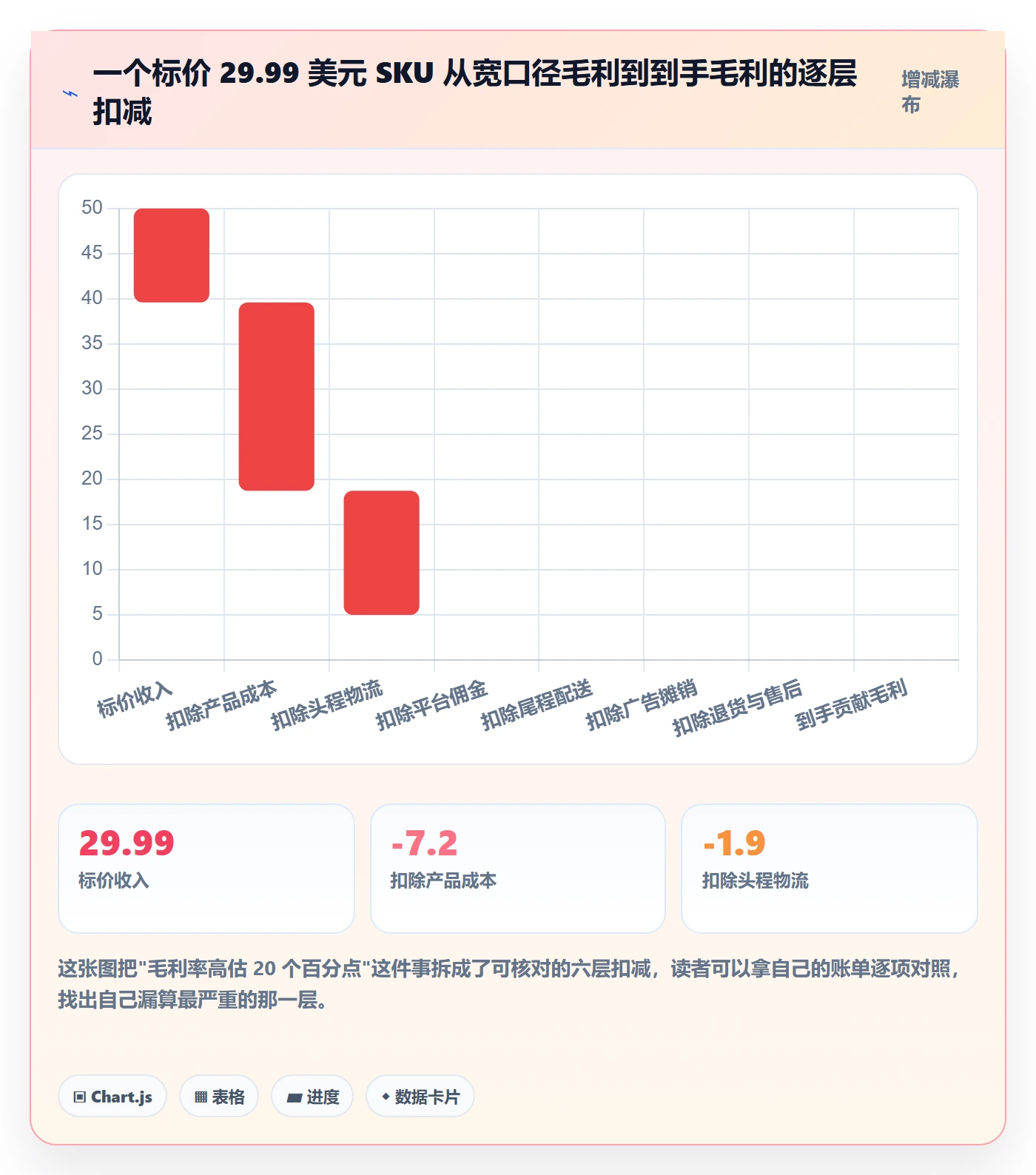 跨境电商运营进阶课：围绕转化优化完善定价策略