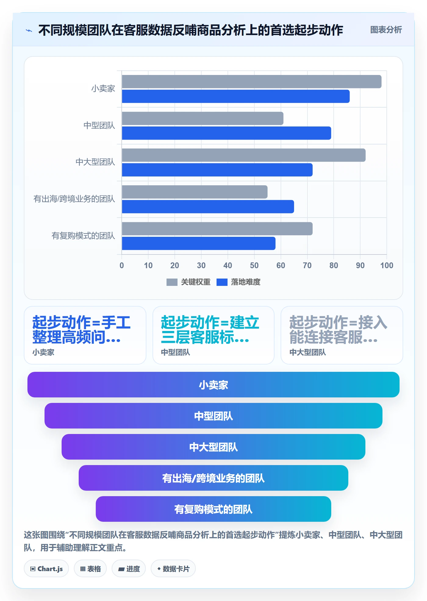 商品分析升级方案：用客户服务改善利润空间