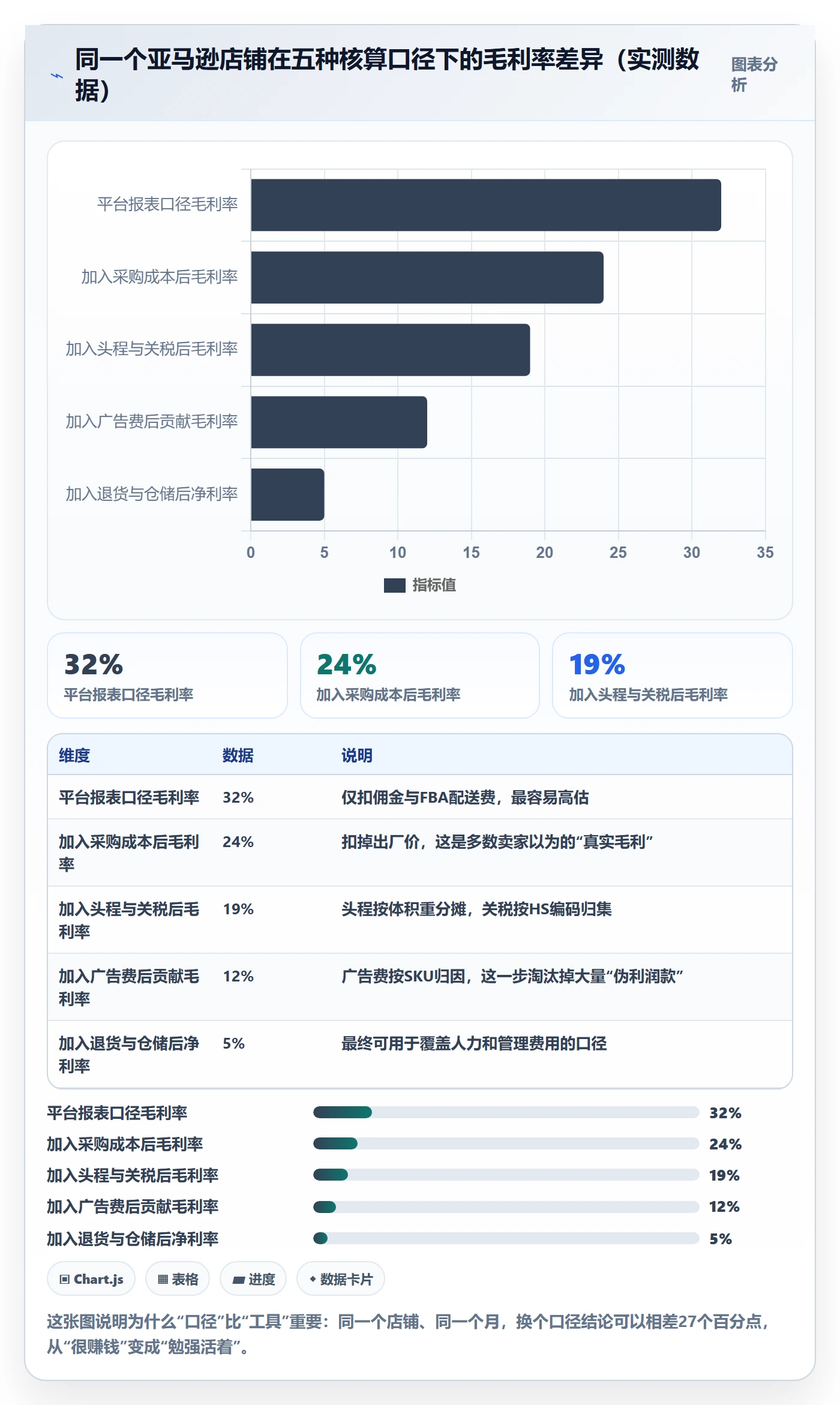 亚马逊软件怎么管?以利润核算为核心的增长策略方案