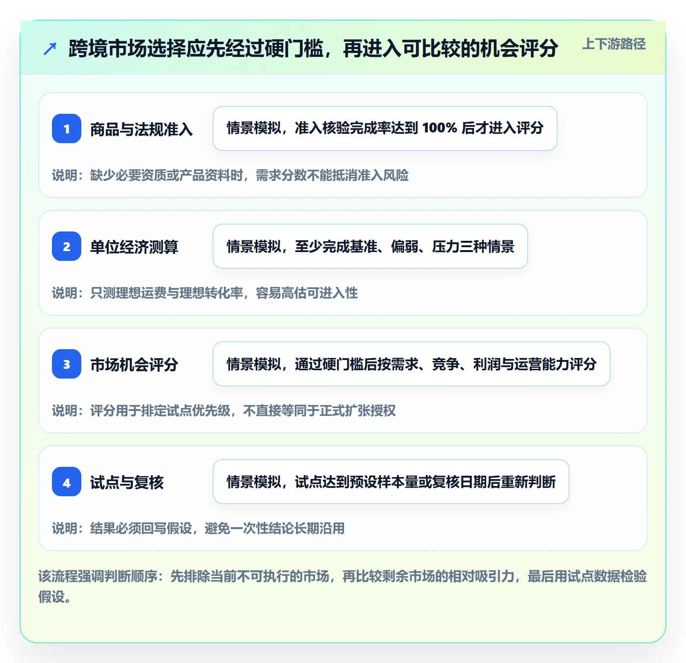 跨境电商能力清单：自动化方案需要覆盖哪些市场选择事项