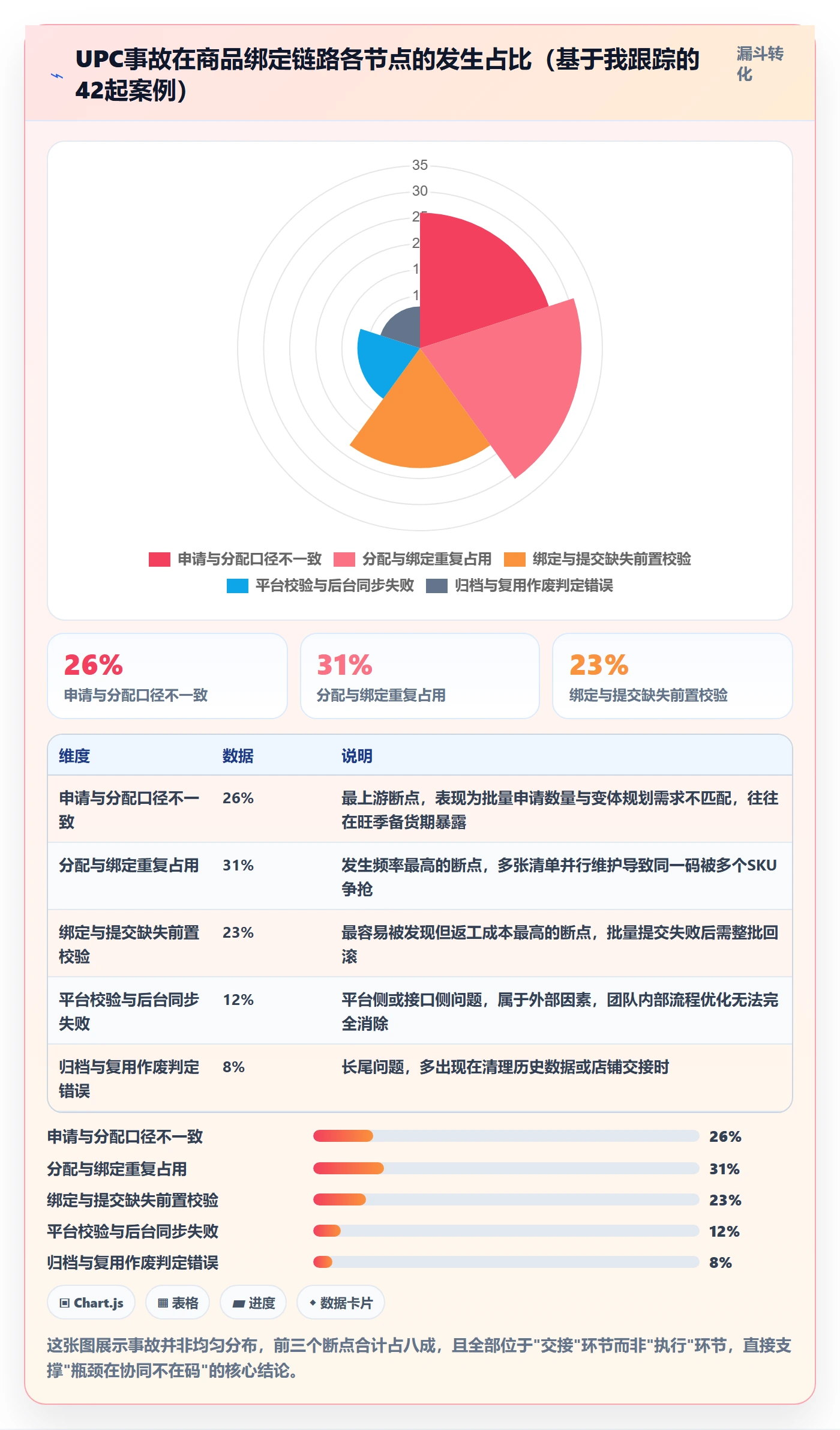 UPC码怎么优化？先从商品绑定的团队协同入手